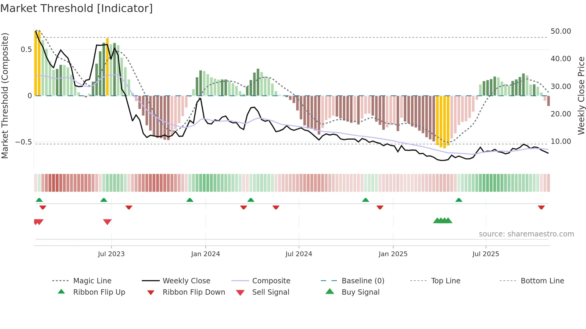 SST weekly Market Threshold chart