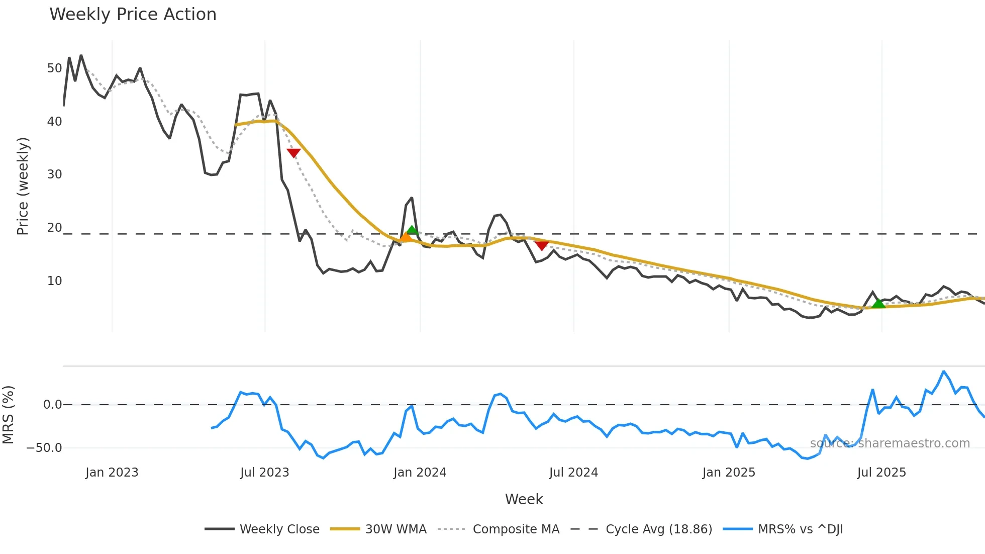 SST weekly Price Action chart, closing 2025-10-31