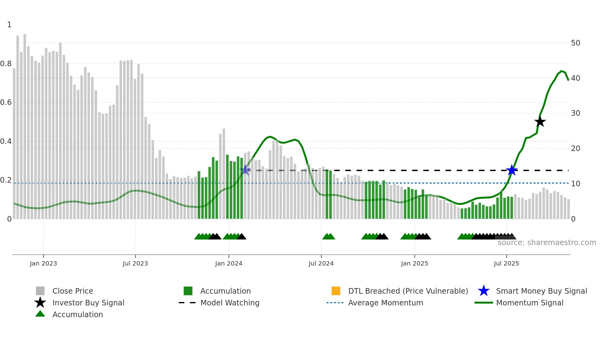 SST weekly Smart Money chart