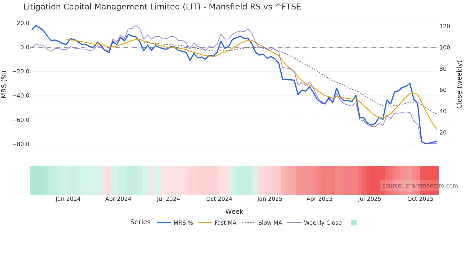 LIT Mansfield Relative Strength chart