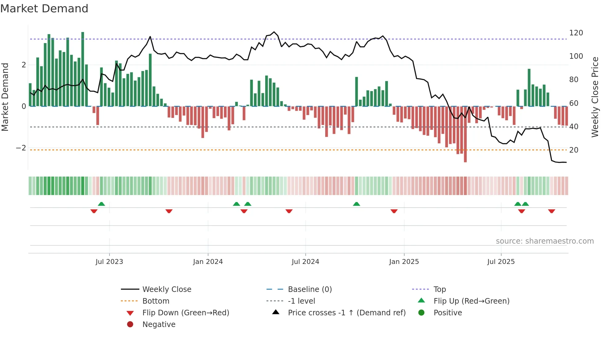 LIT weekly Market Demand chart