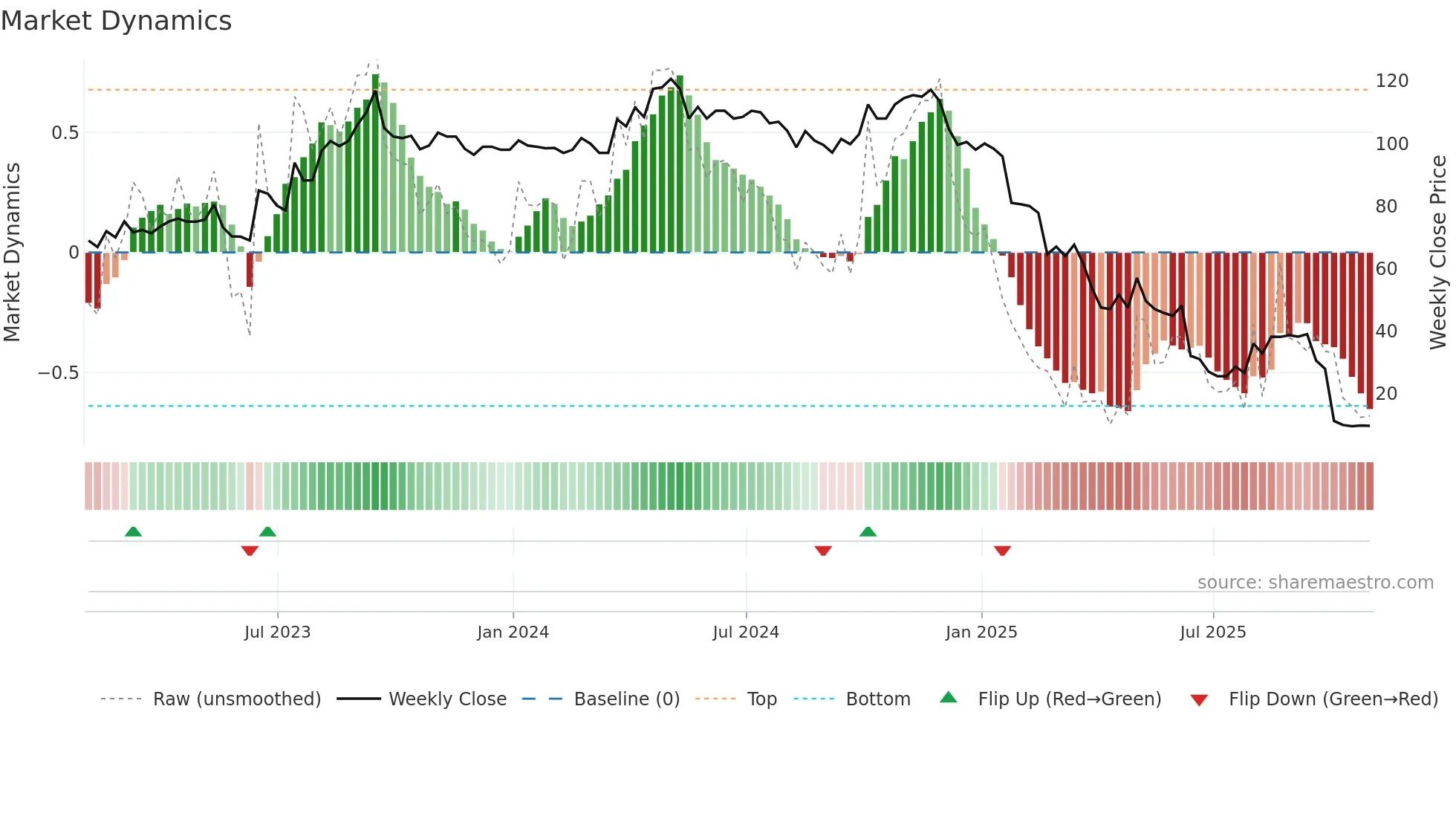 LIT weekly Market Dynamics chart