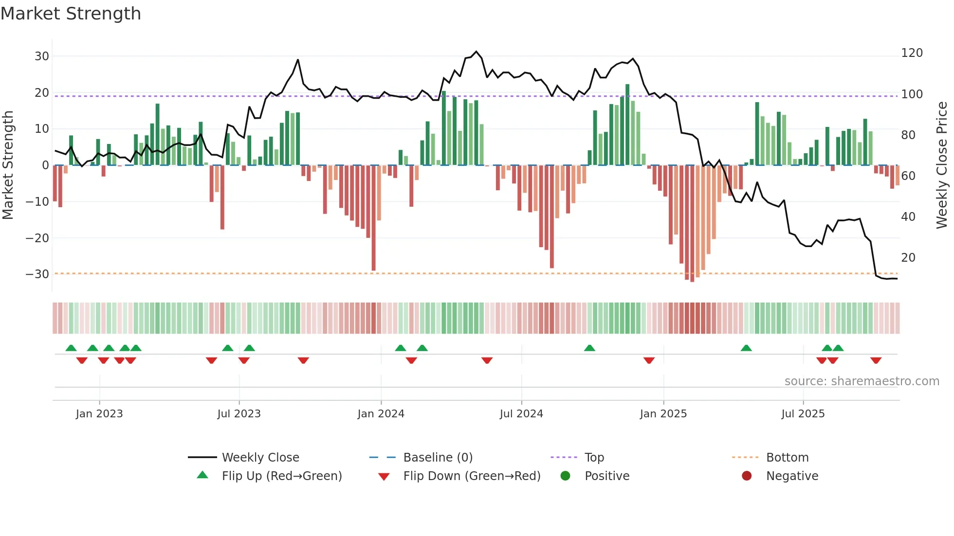 LIT weekly Market Strength chart