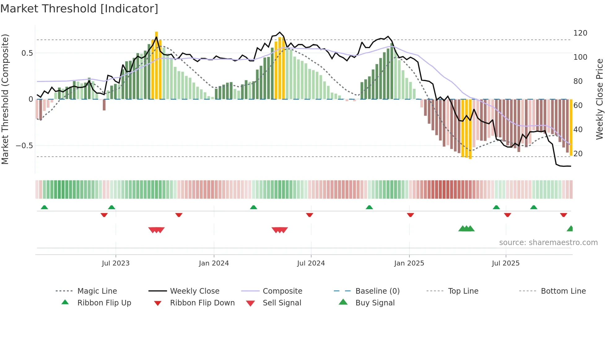 LIT weekly Market Threshold chart