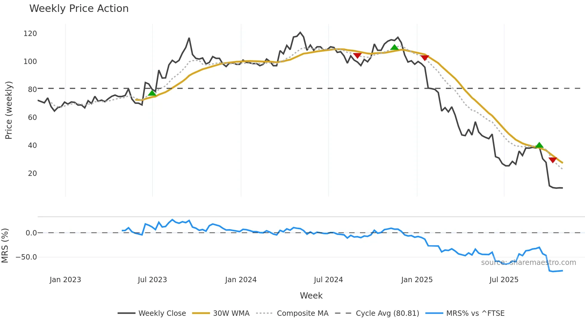 LIT weekly Price Action chart, closing 2025-10-31