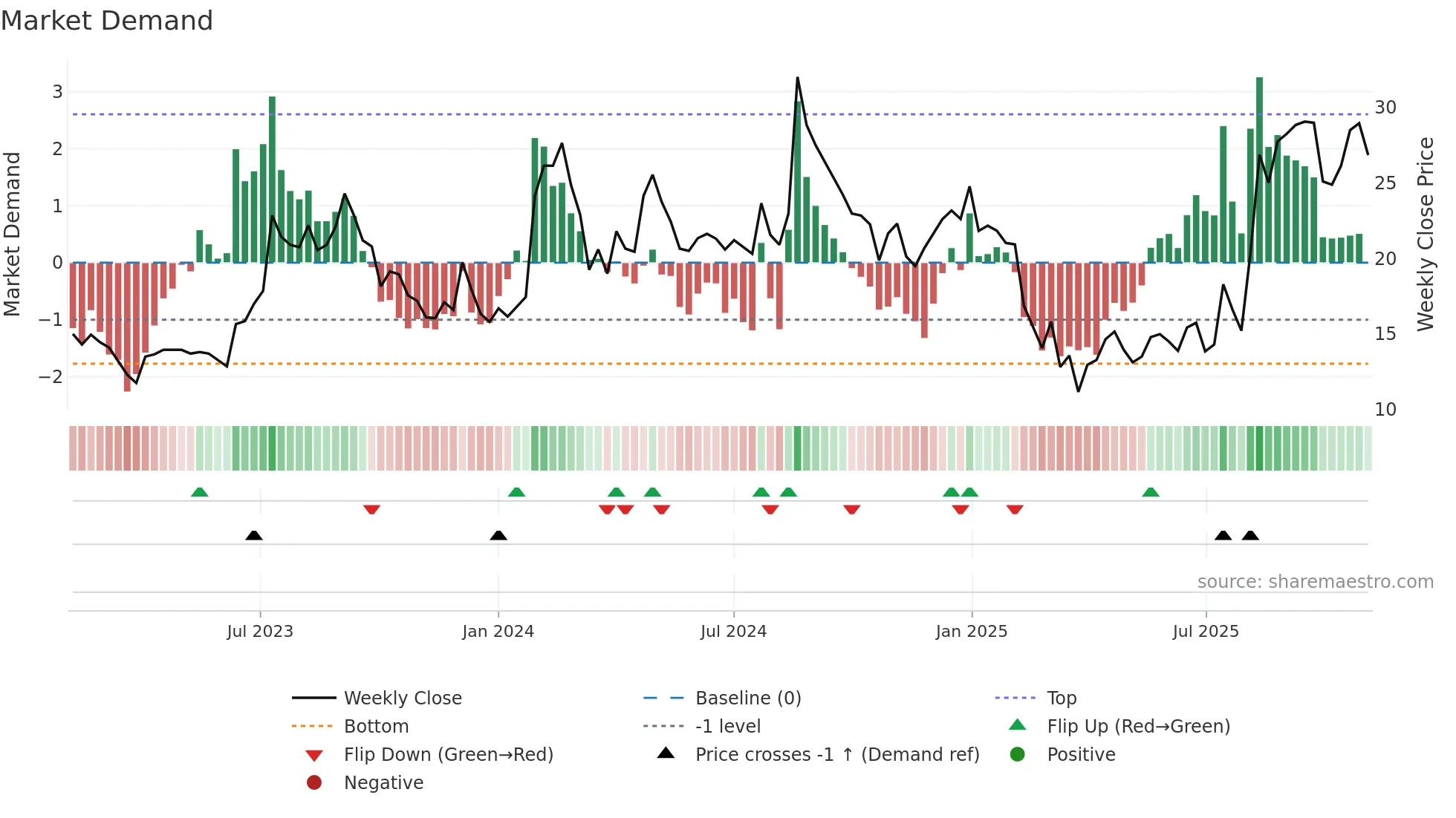 MIRCELECTR weekly Market Demand chart