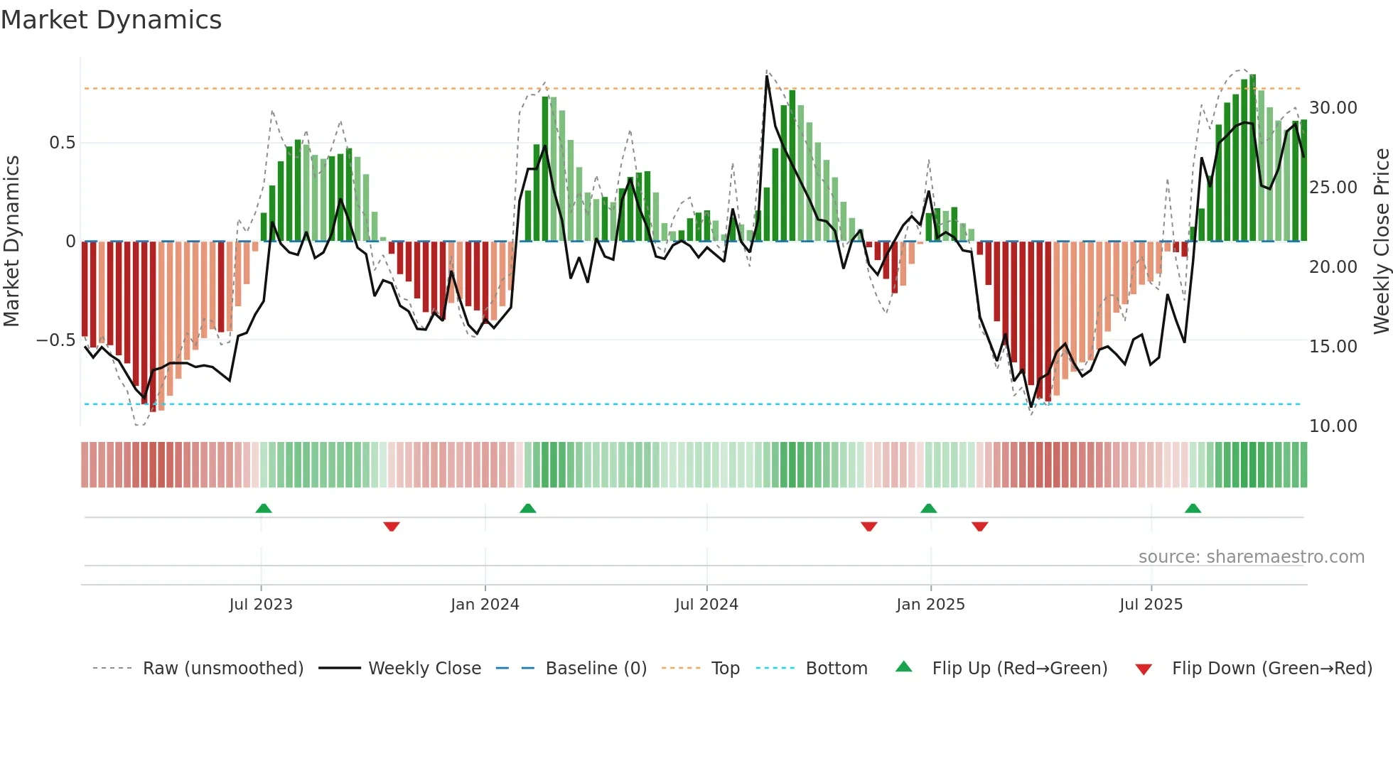 MIRCELECTR weekly Market Dynamics chart