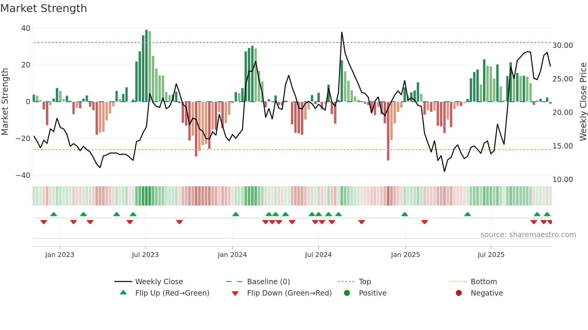 MIRCELECTR weekly Market Strength chart