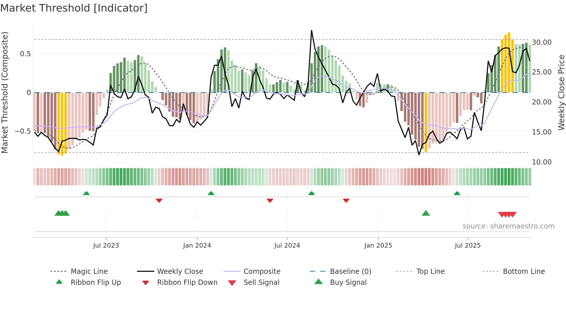 MIRCELECTR weekly Market Threshold chart