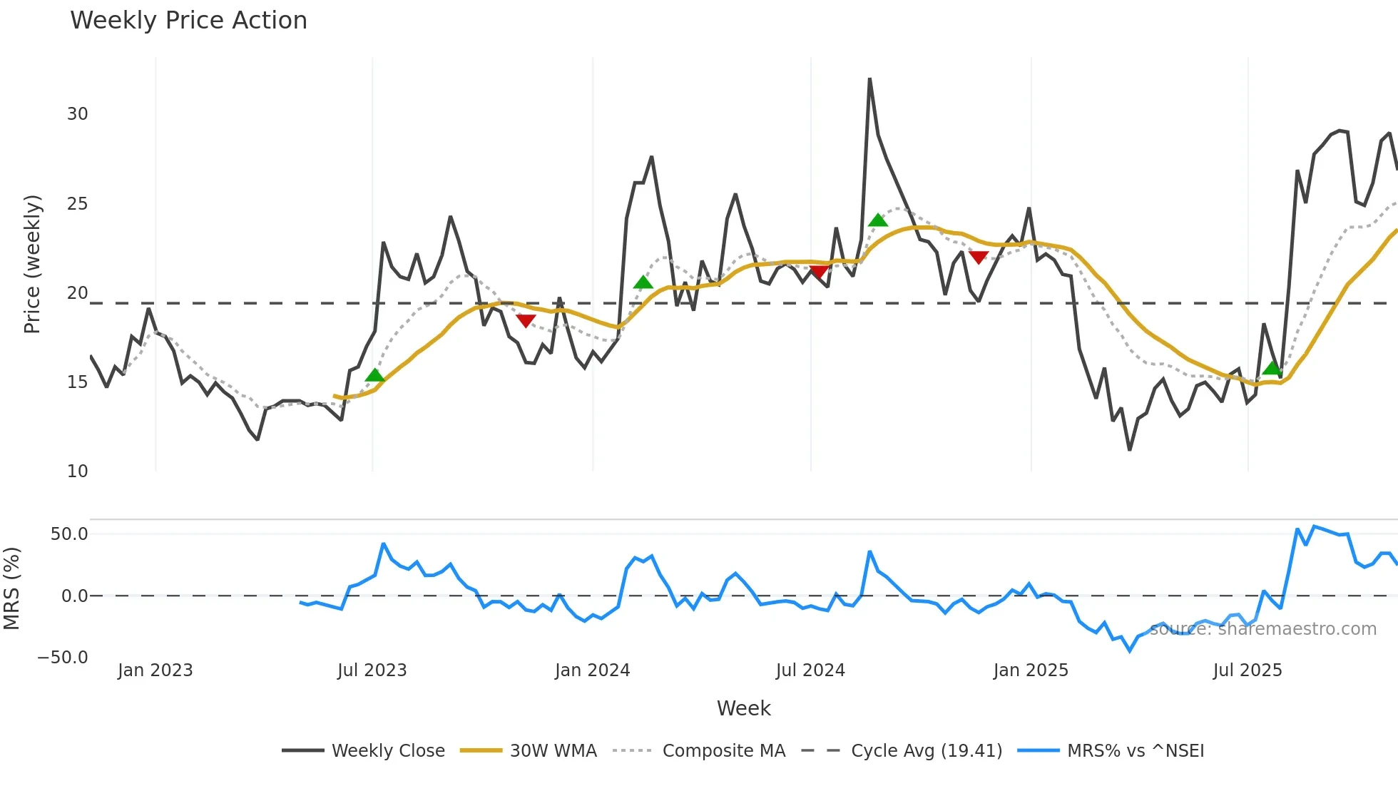 MIRCELECTR weekly Price Action chart, closing 2025-11-03