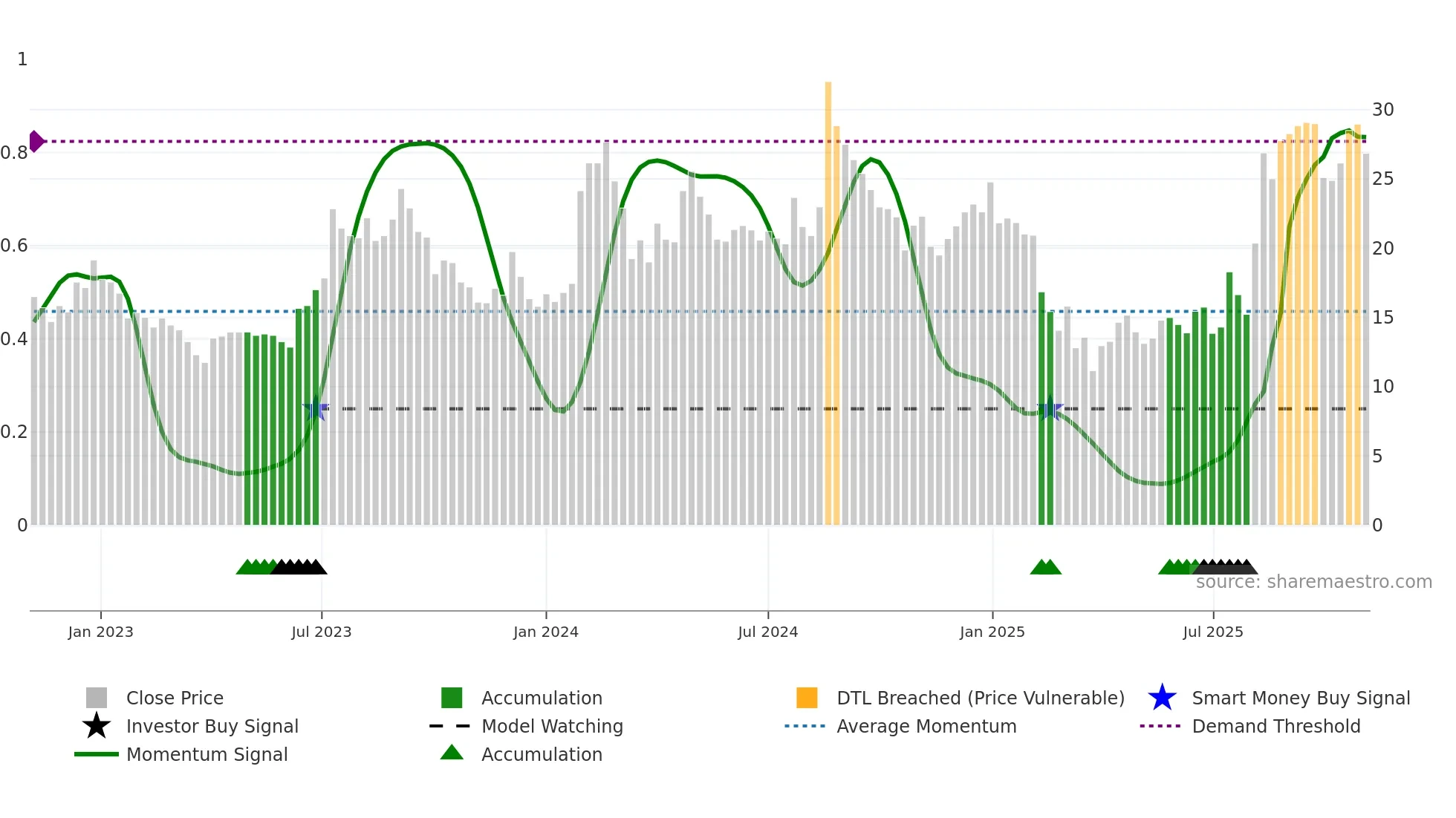 MIRCELECTR weekly Smart Money chart