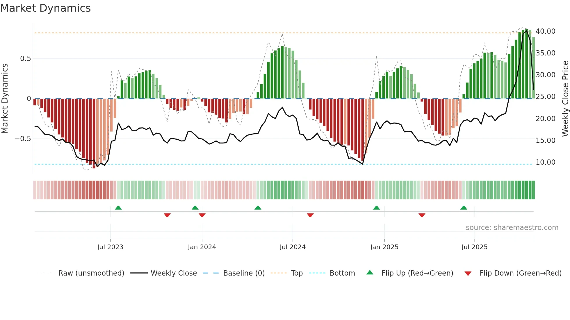 ORX weekly Market Dynamics chart