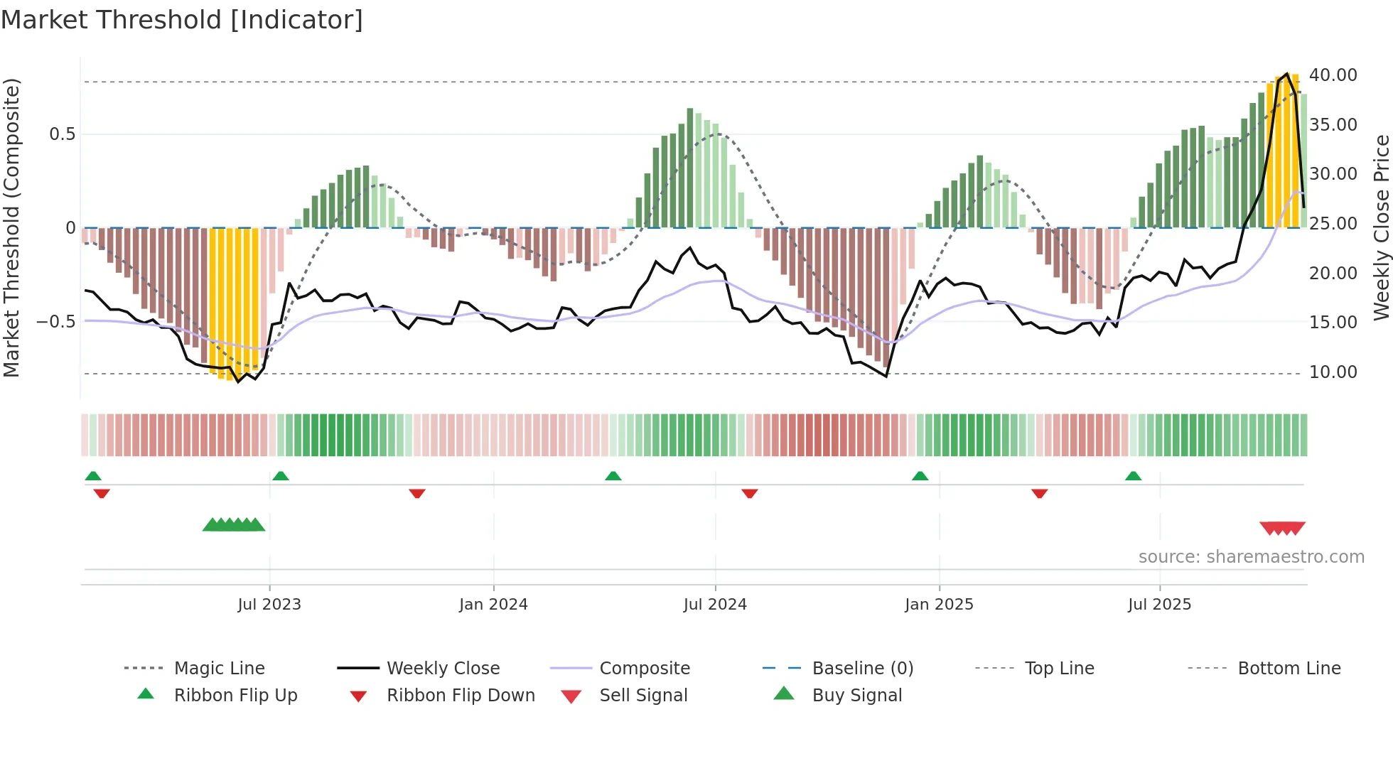 ORX weekly Market Threshold chart