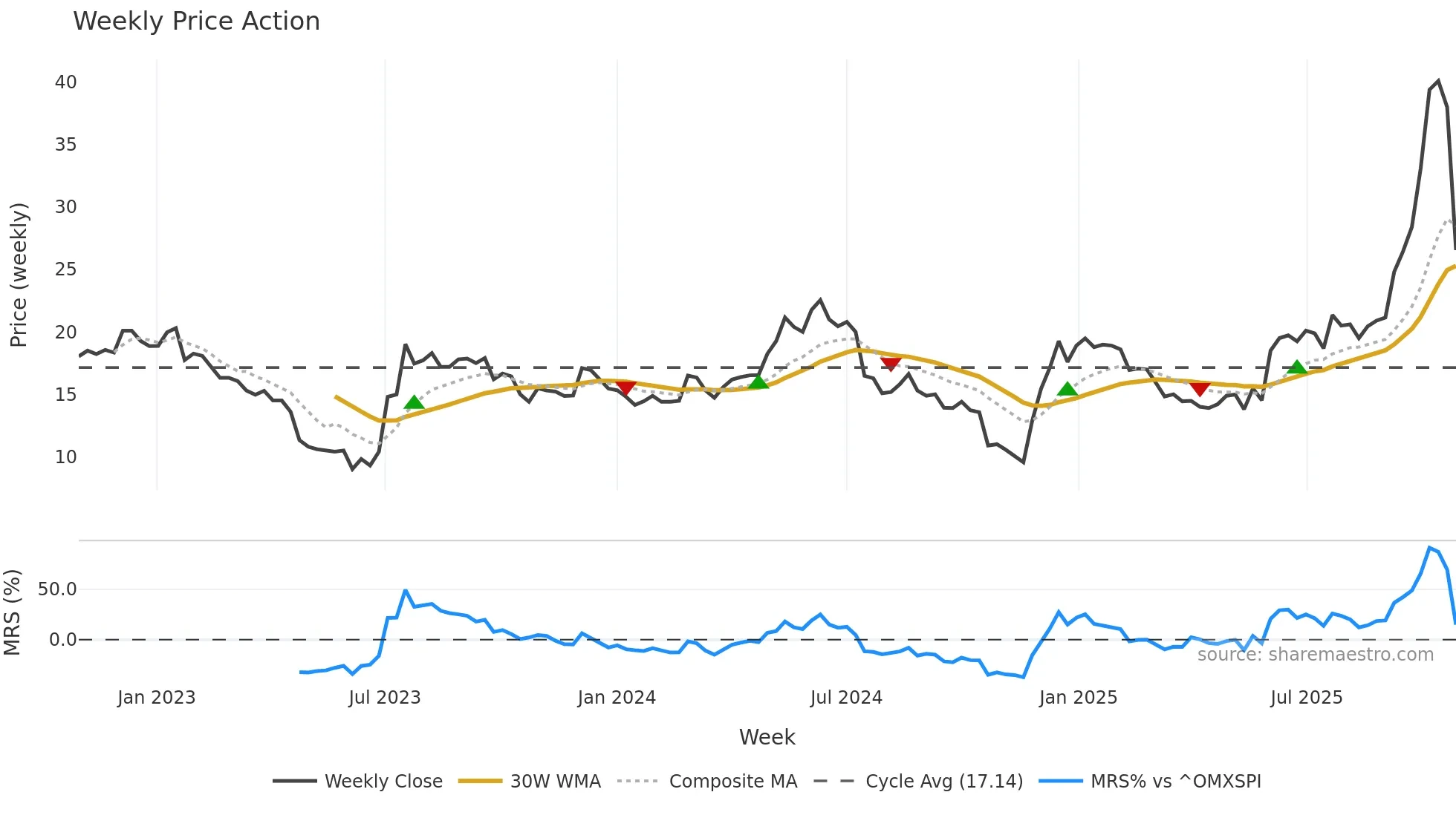 ORX weekly Price Action chart, closing 2025-10-27