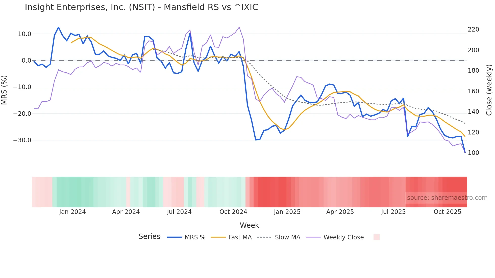 NSIT Mansfield Relative Strength chart