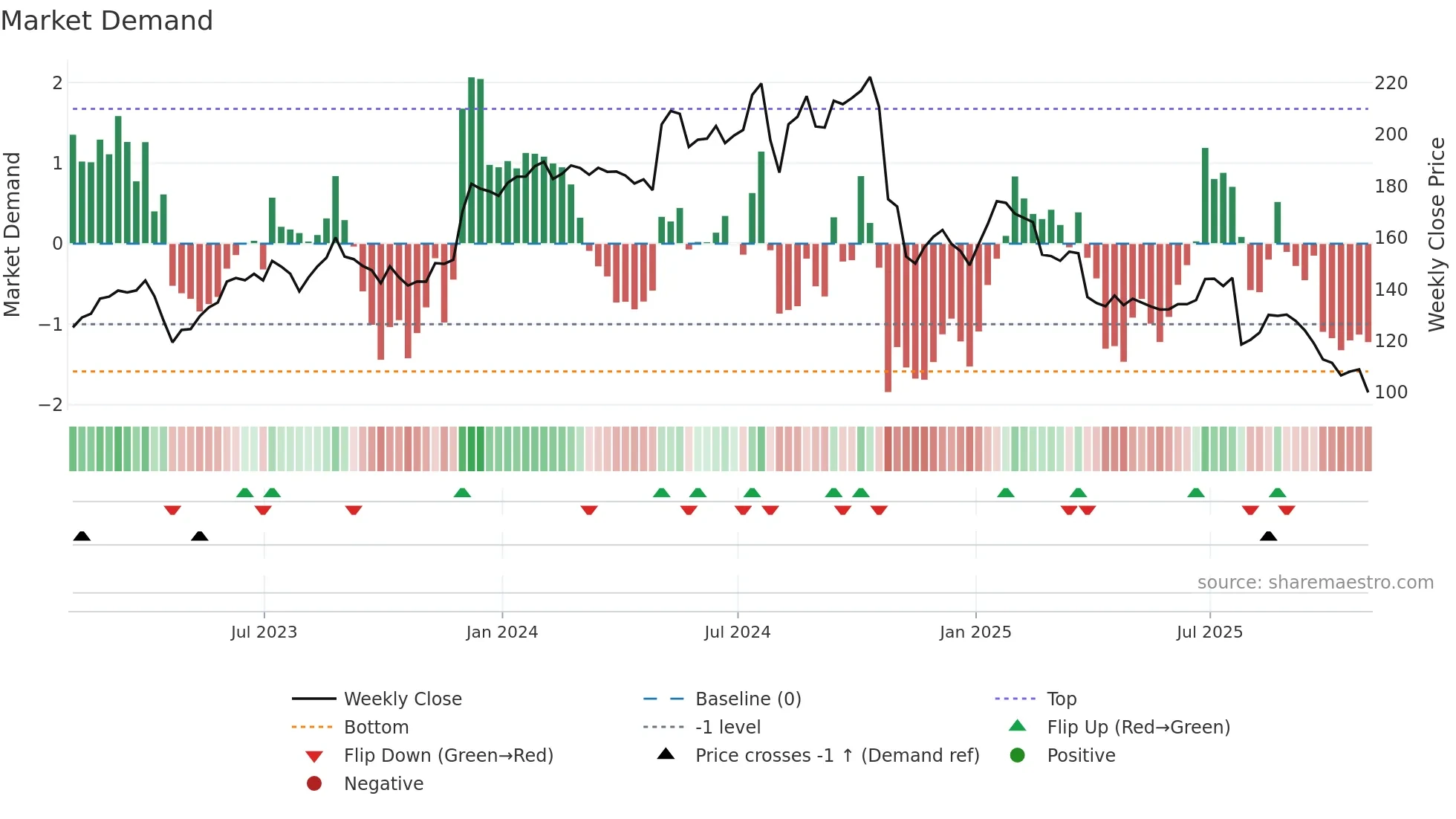 NSIT weekly Market Demand chart