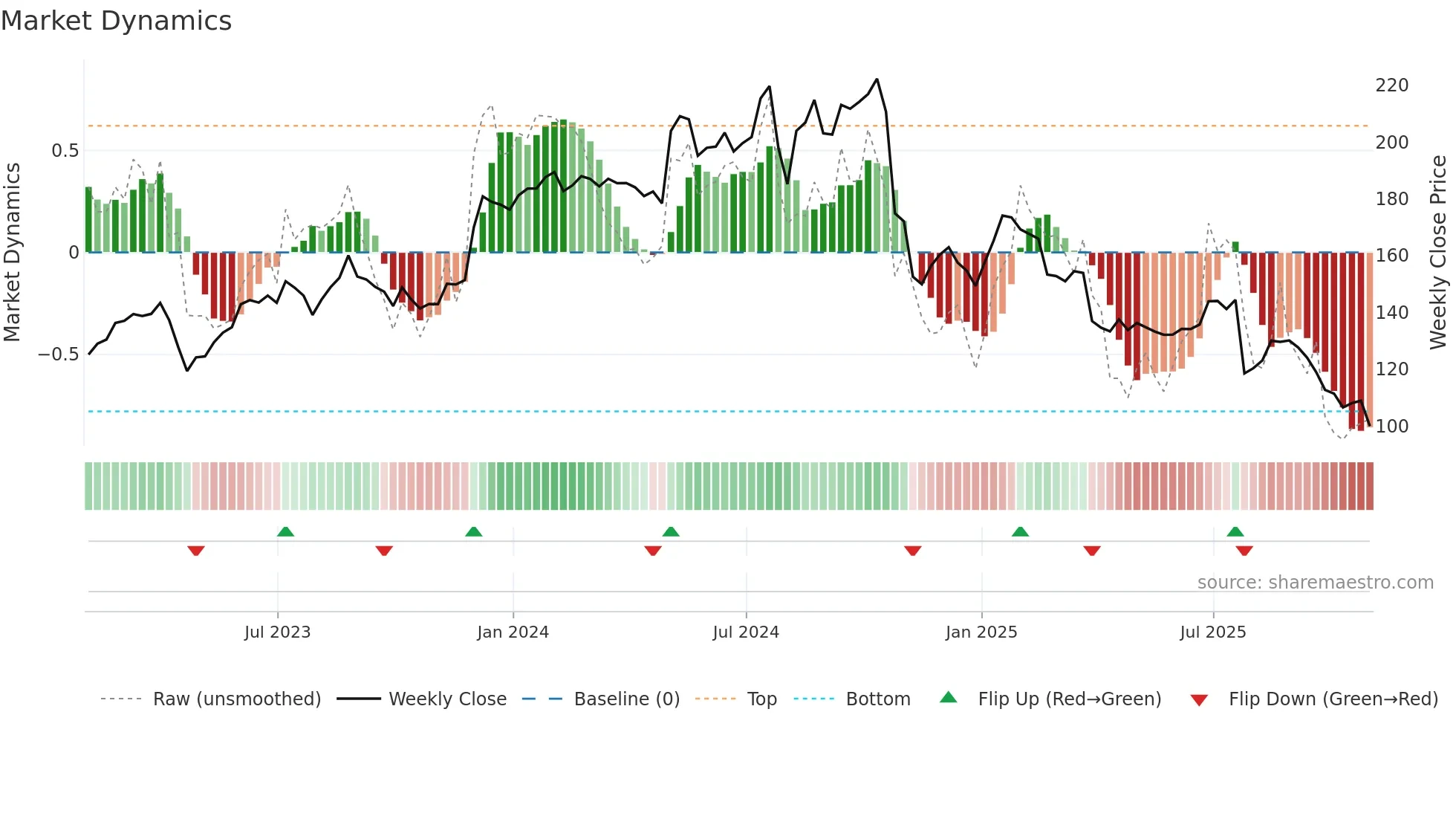 NSIT weekly Market Dynamics chart
