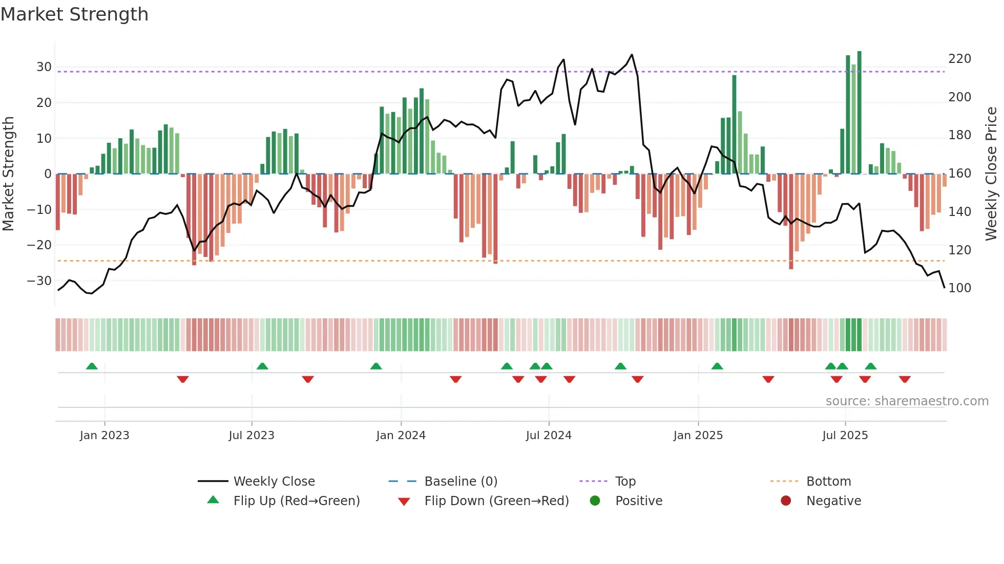 NSIT weekly Market Strength chart