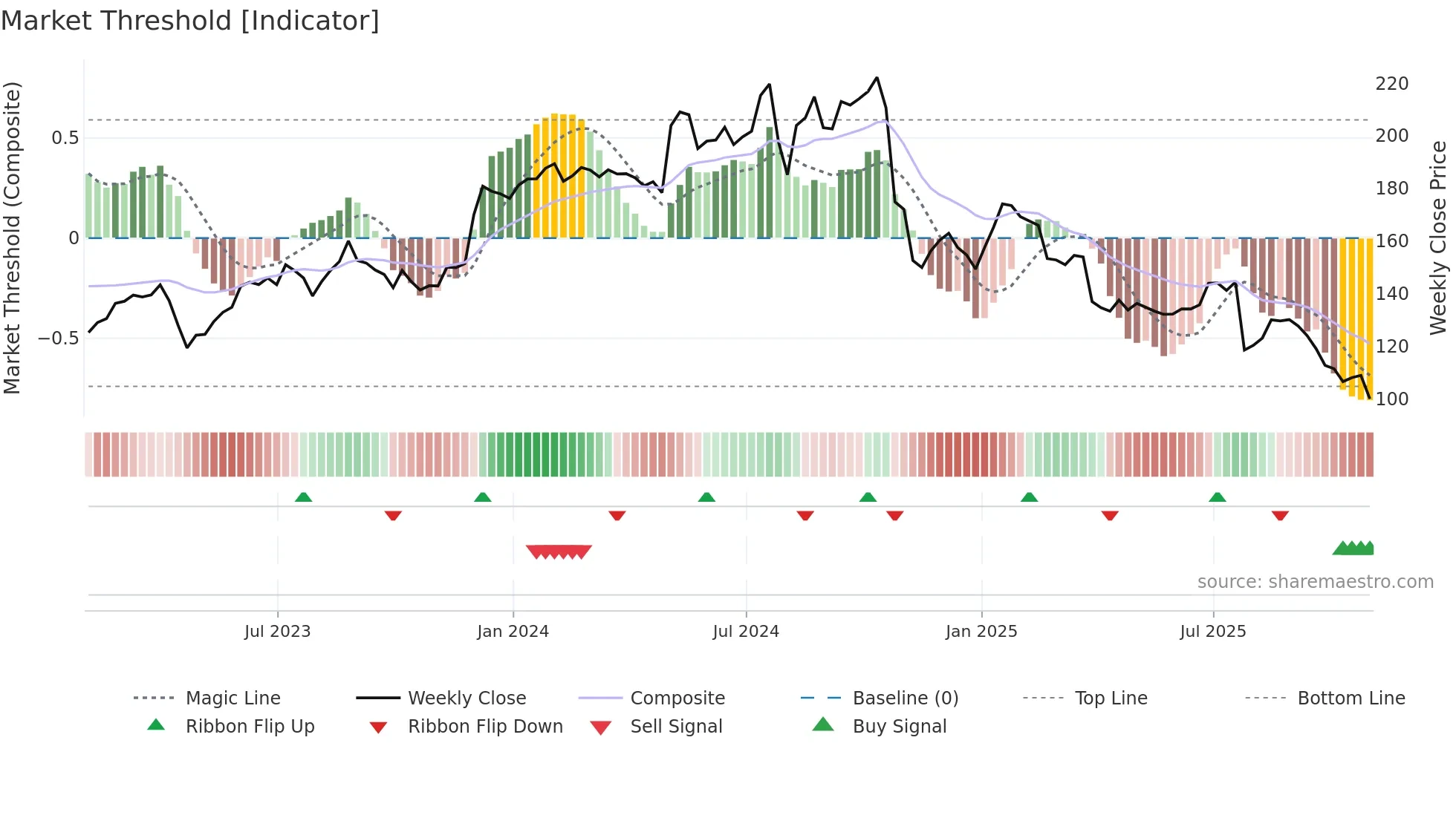 NSIT weekly Market Threshold chart