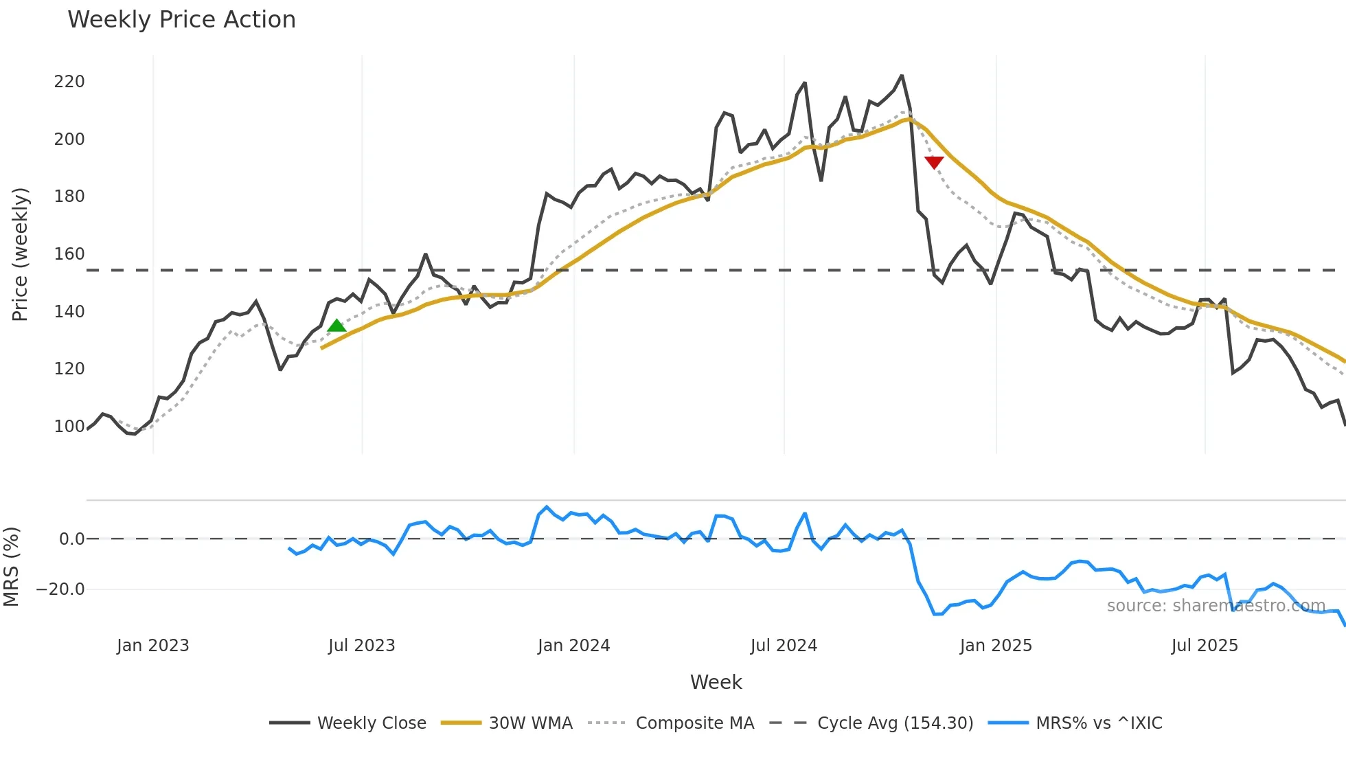 NSIT weekly Price Action chart, closing 2025-10-31