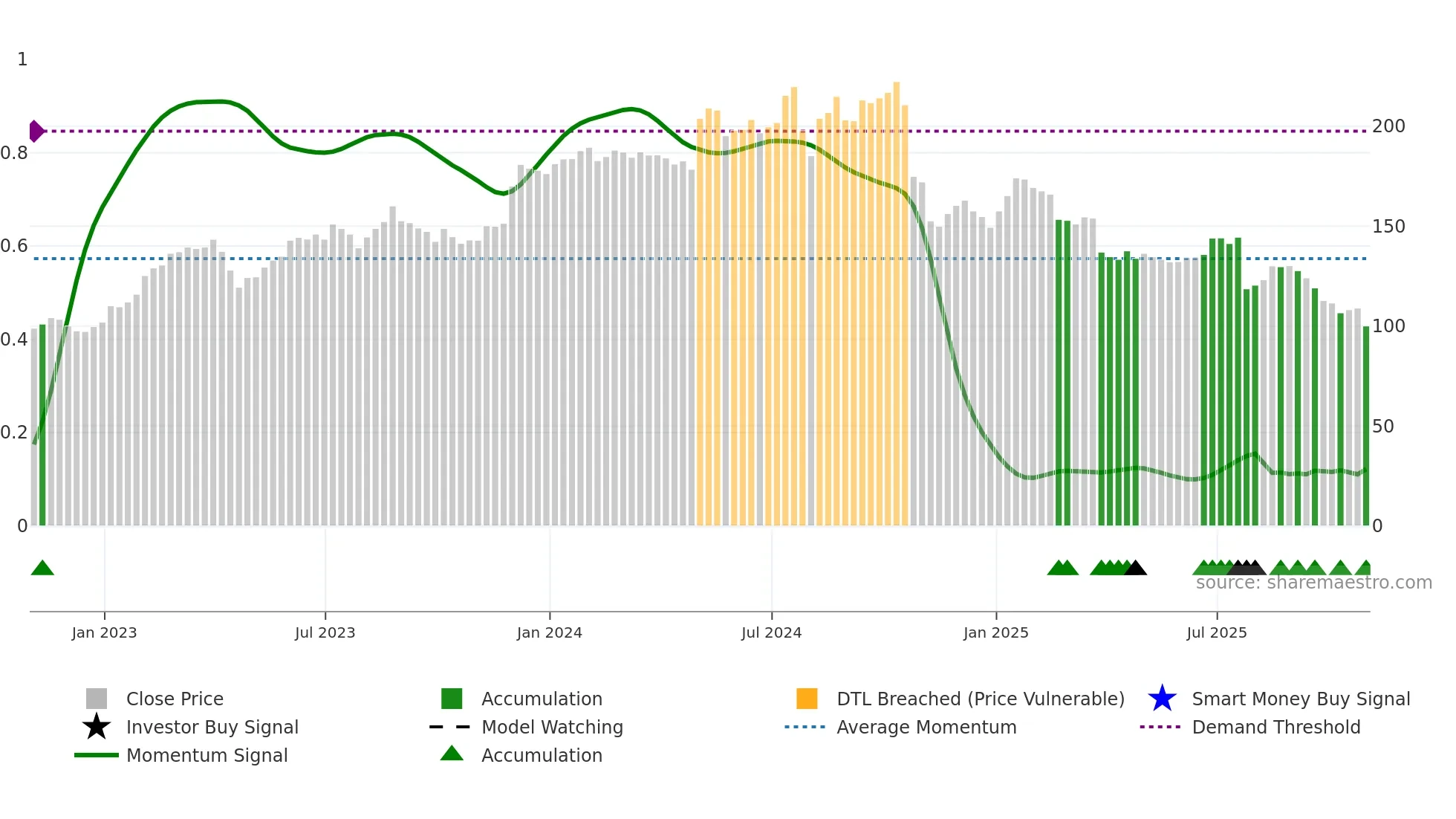 NSIT weekly Smart Money chart