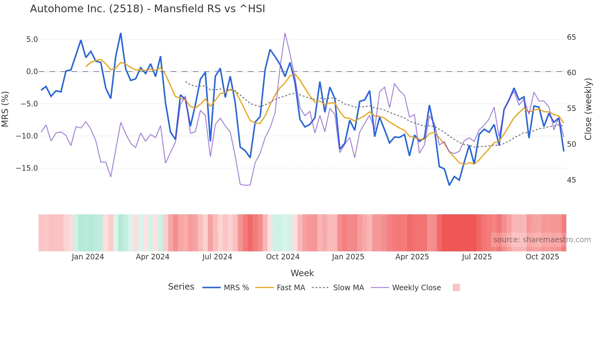 2518 Mansfield Relative Strength chart