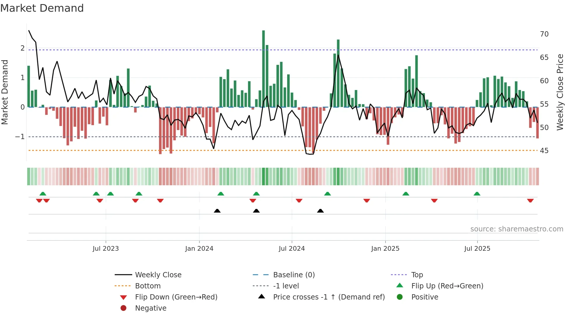 2518 weekly Market Demand chart