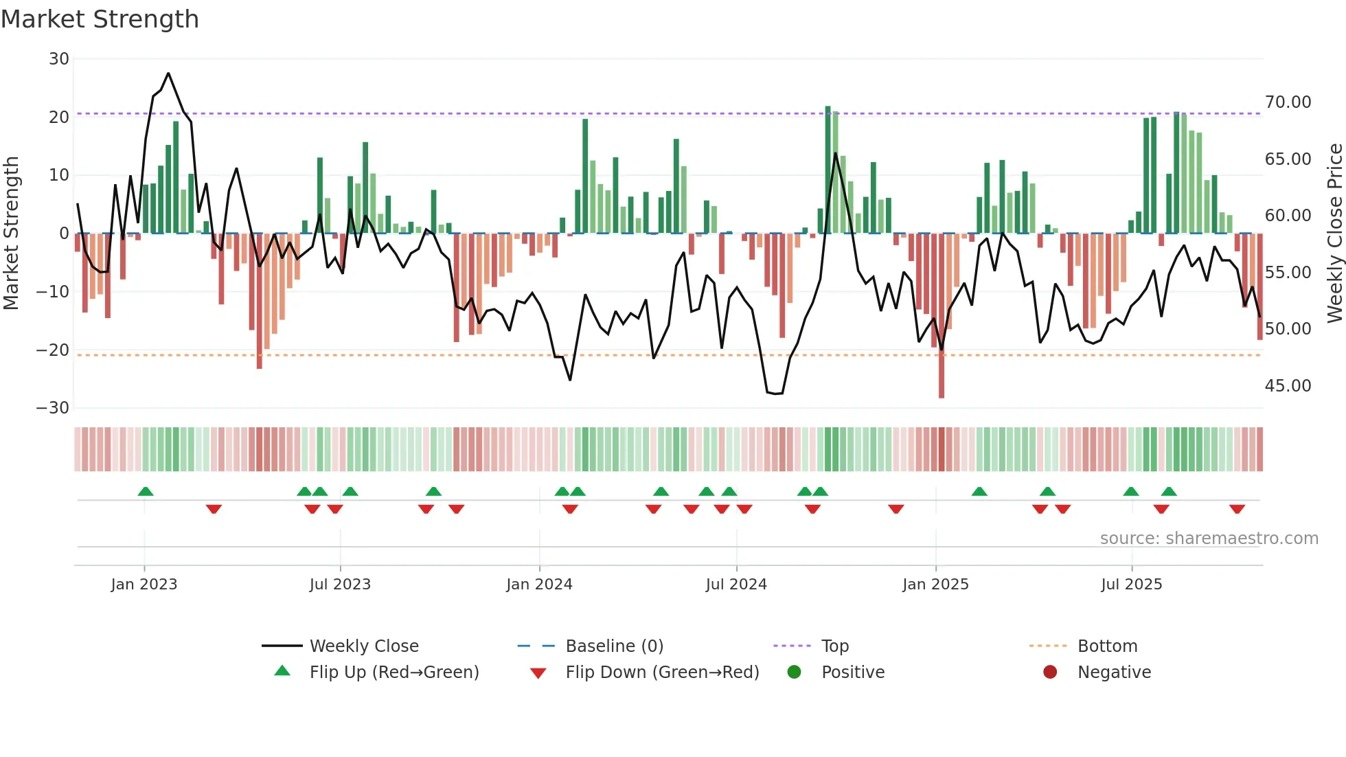 2518 weekly Market Strength chart