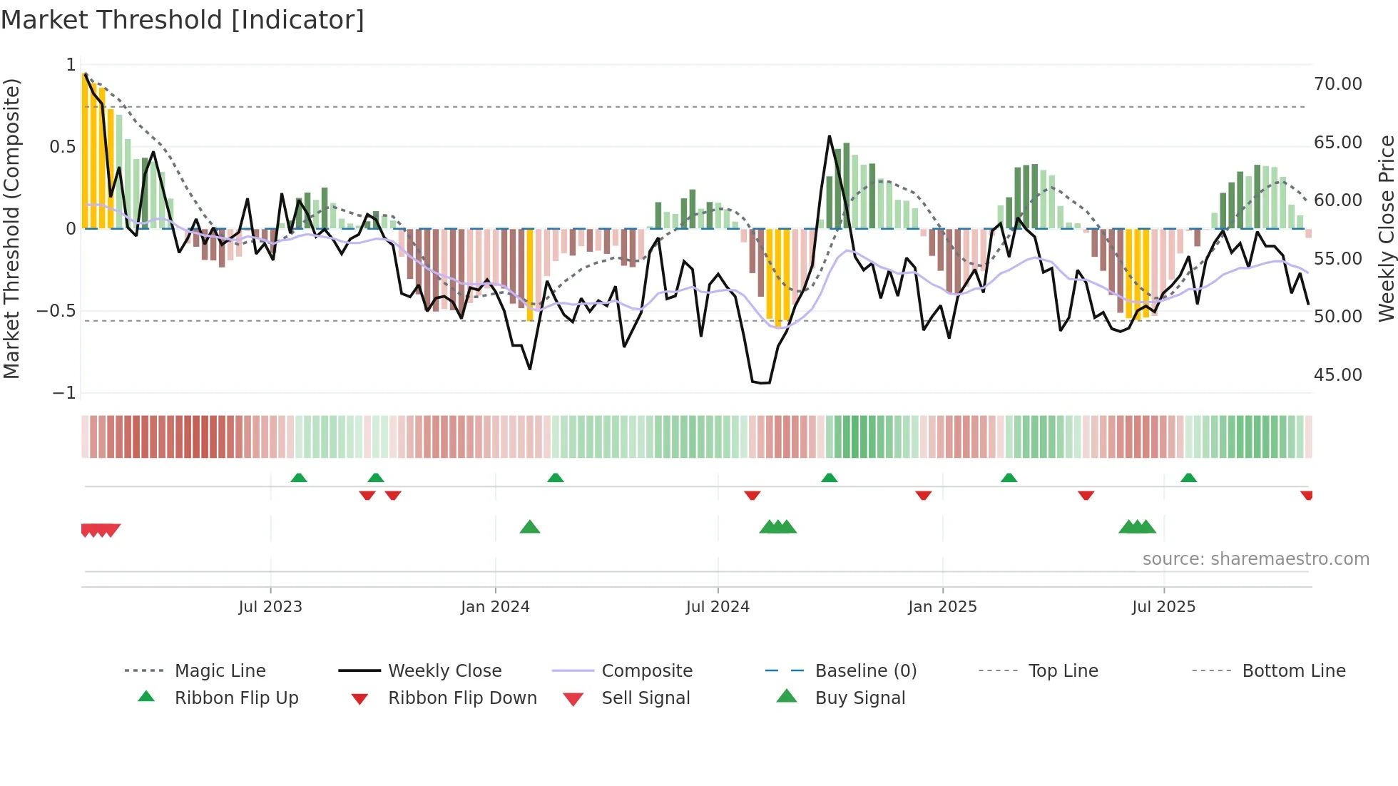 2518 weekly Market Threshold chart