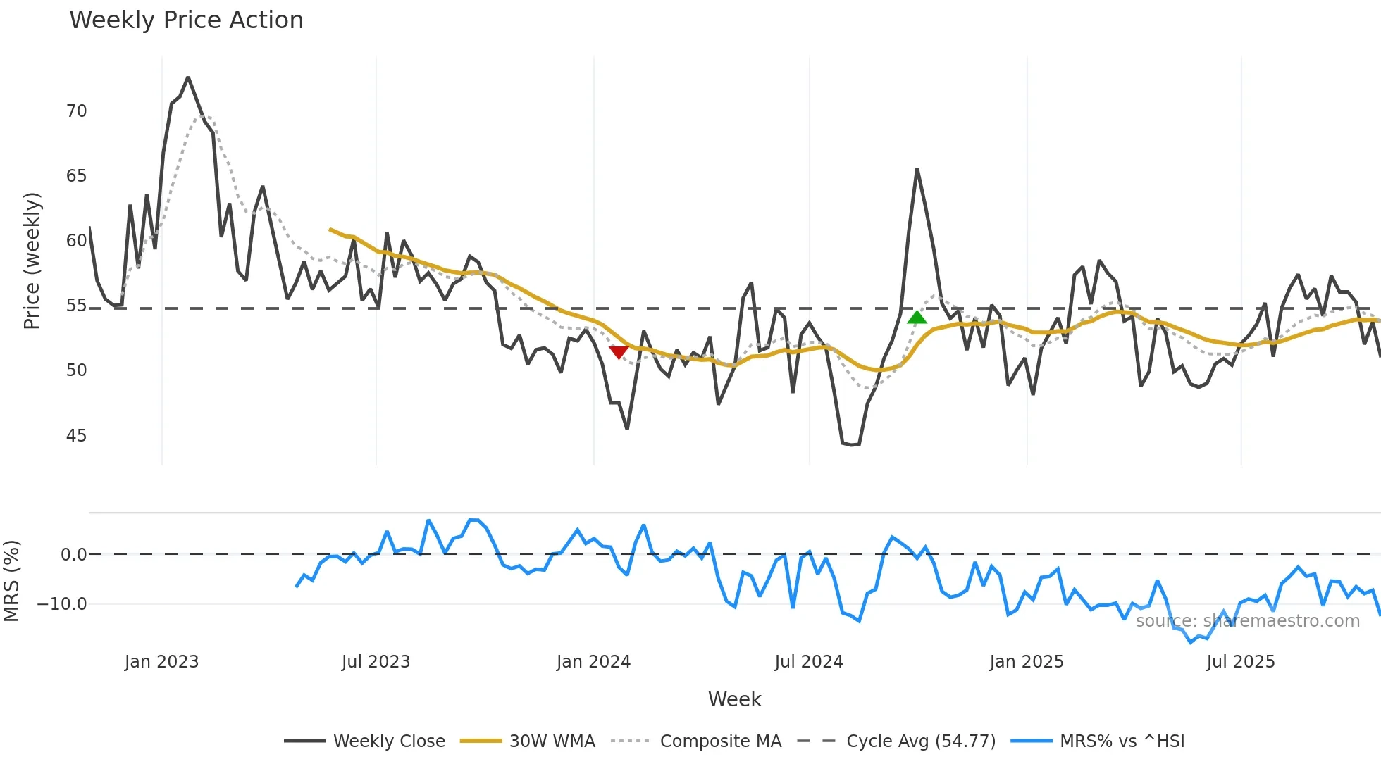 2518 weekly Price Action chart, closing 2025-10-27