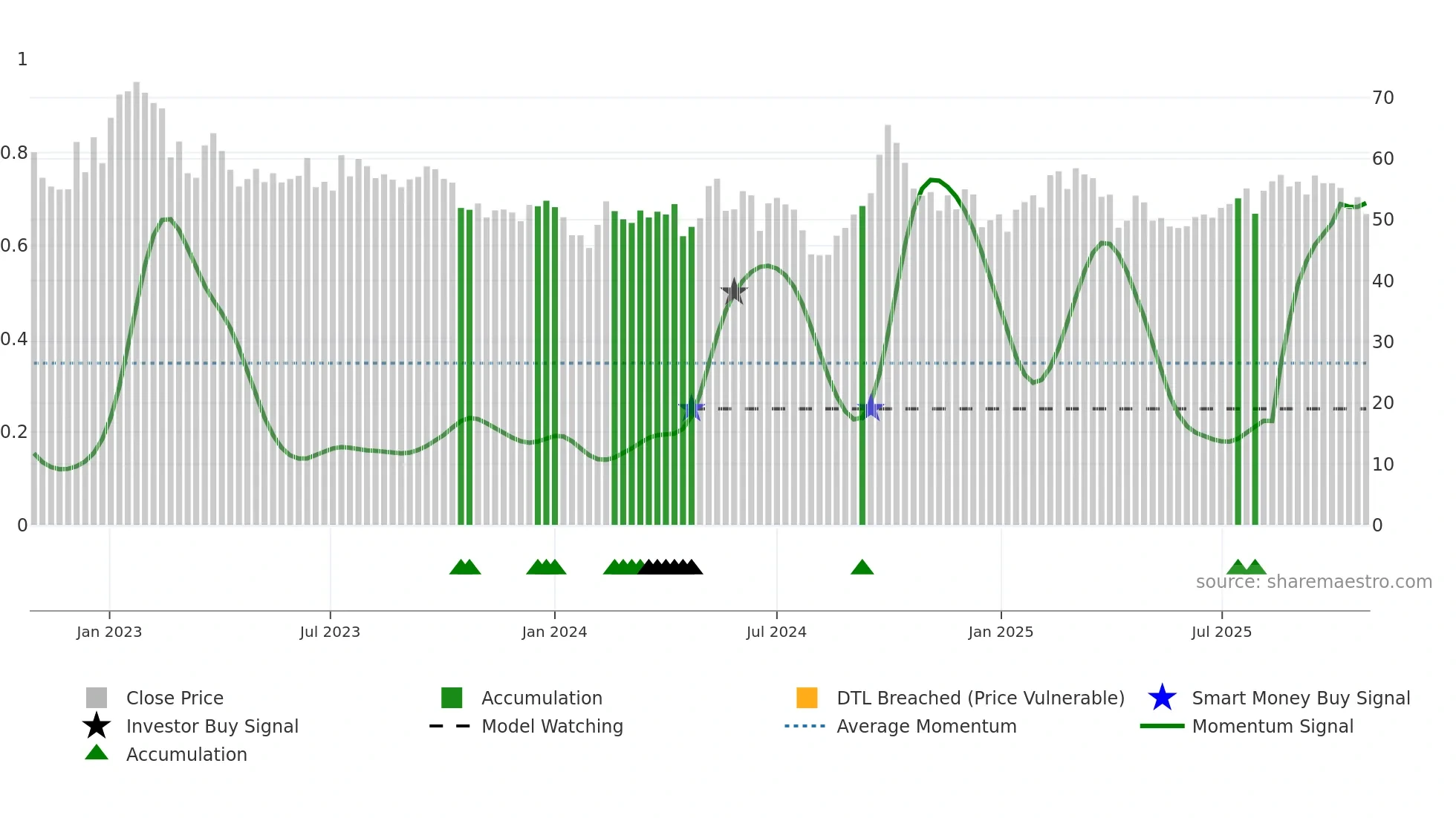 2518 weekly Smart Money chart