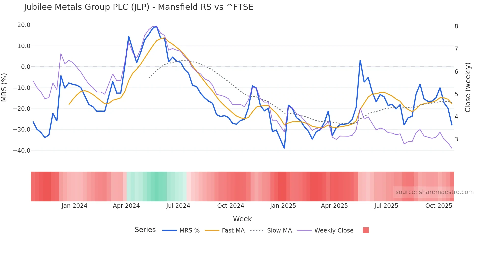 JLP Mansfield Relative Strength chart