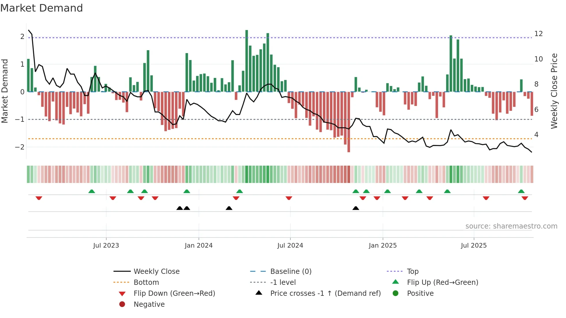 JLP weekly Market Demand chart