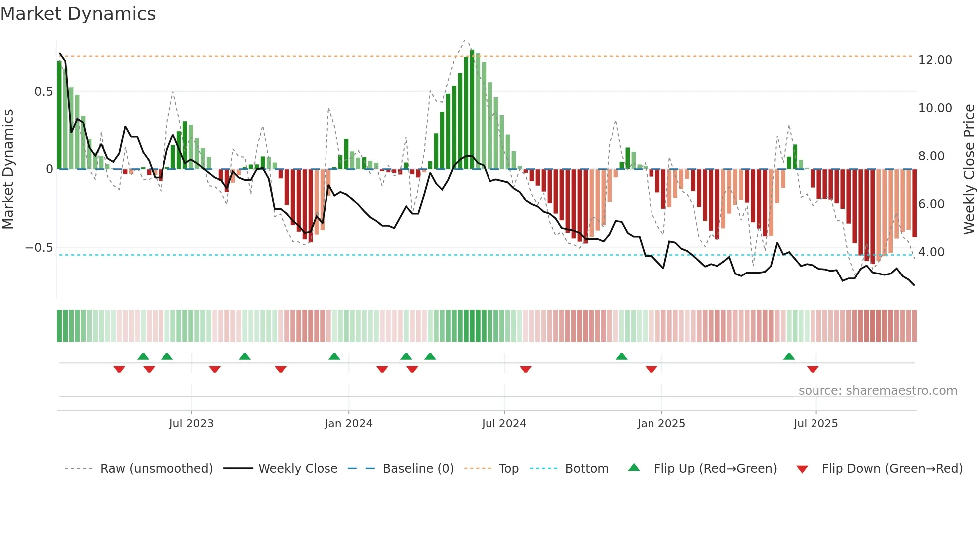 JLP weekly Market Dynamics chart