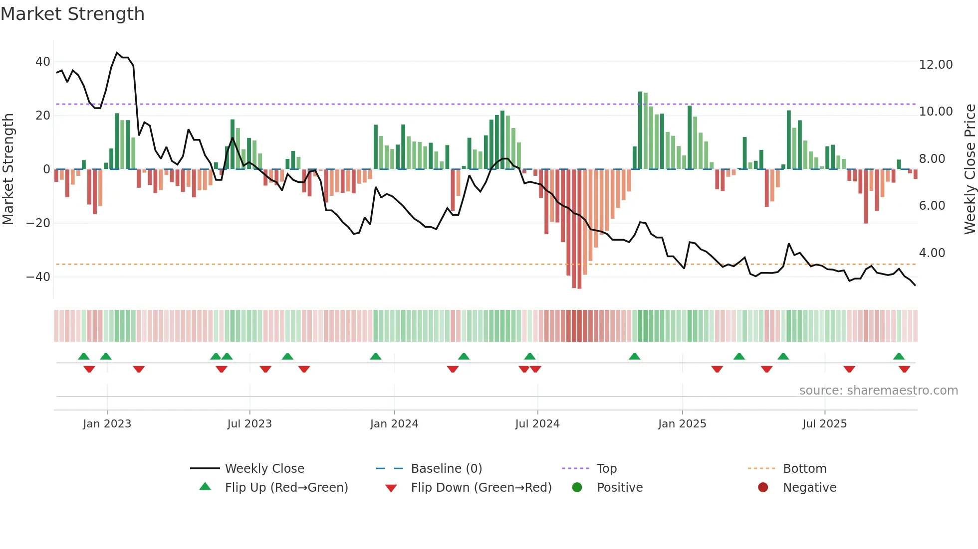 JLP weekly Market Strength chart