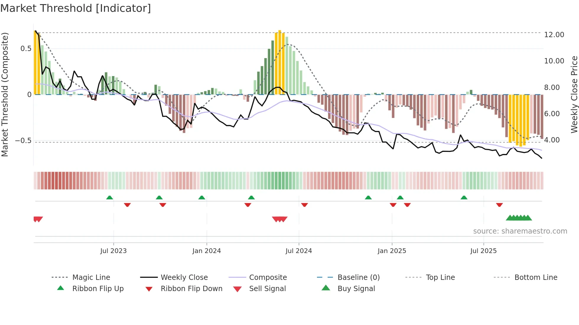 JLP weekly Market Threshold chart