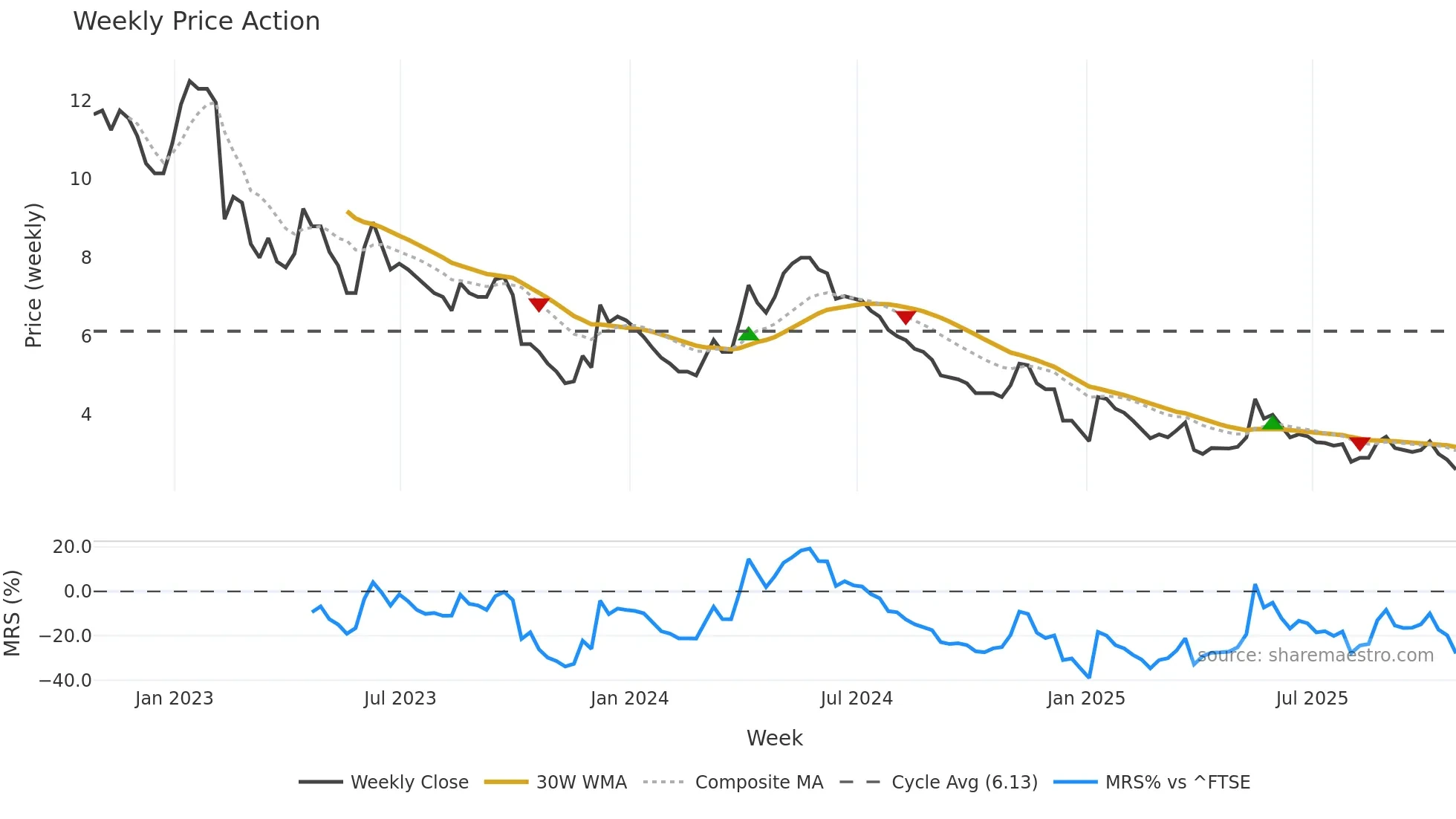 JLP weekly Price Action chart, closing 2025-10-24