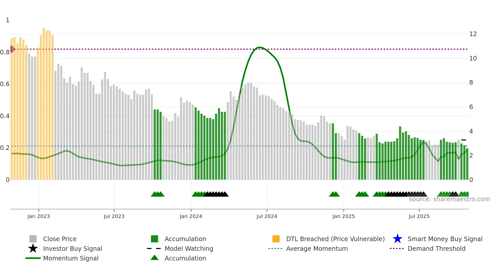 JLP weekly Smart Money chart