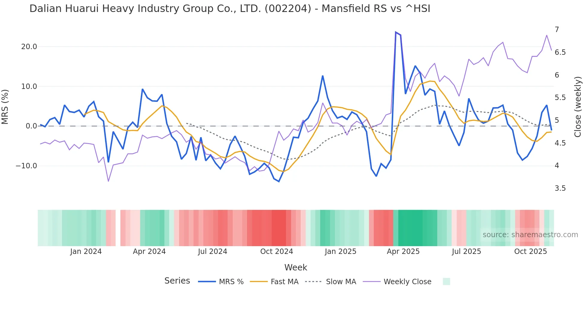 002204 Mansfield Relative Strength chart