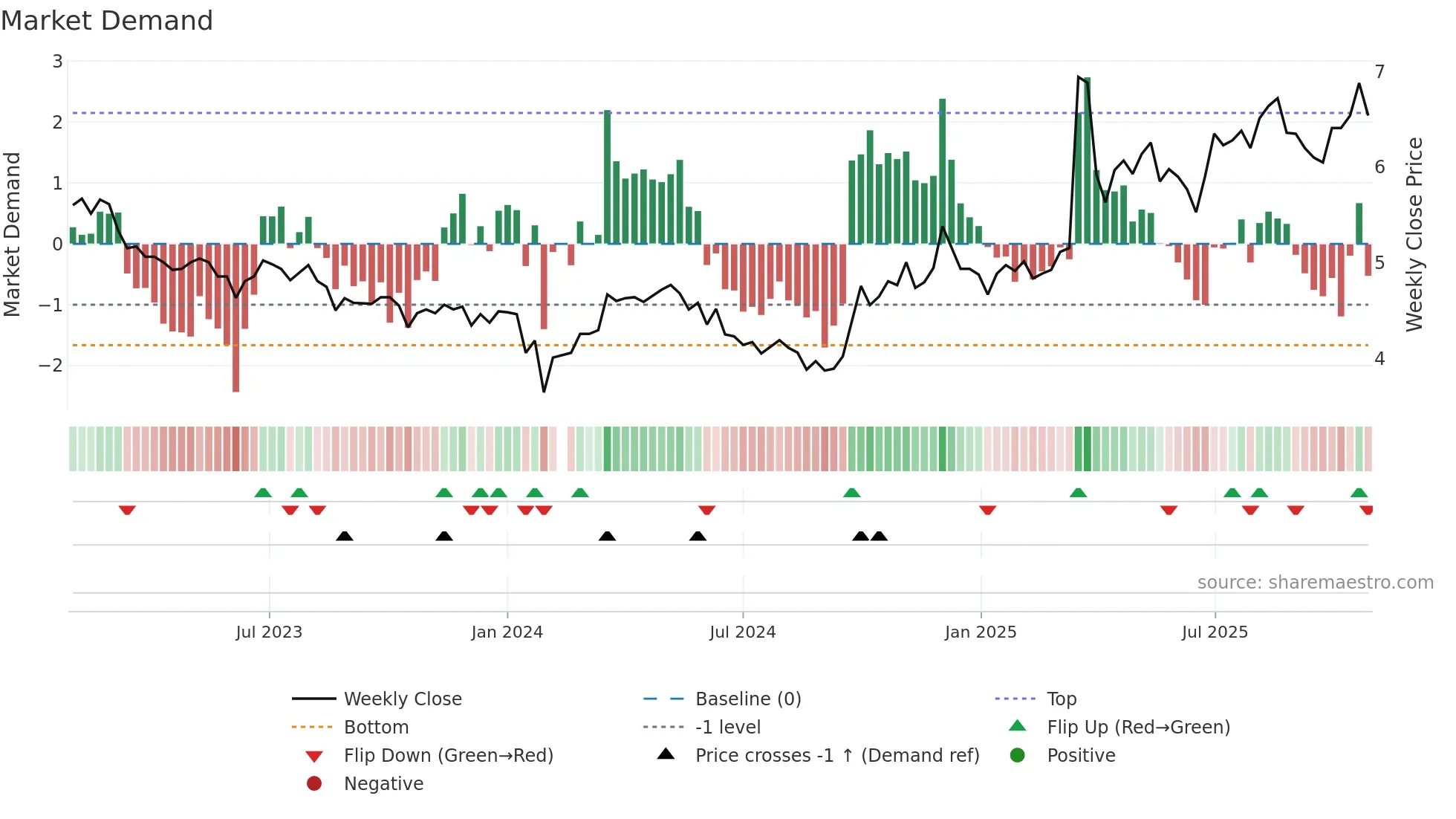 002204 weekly Market Demand chart