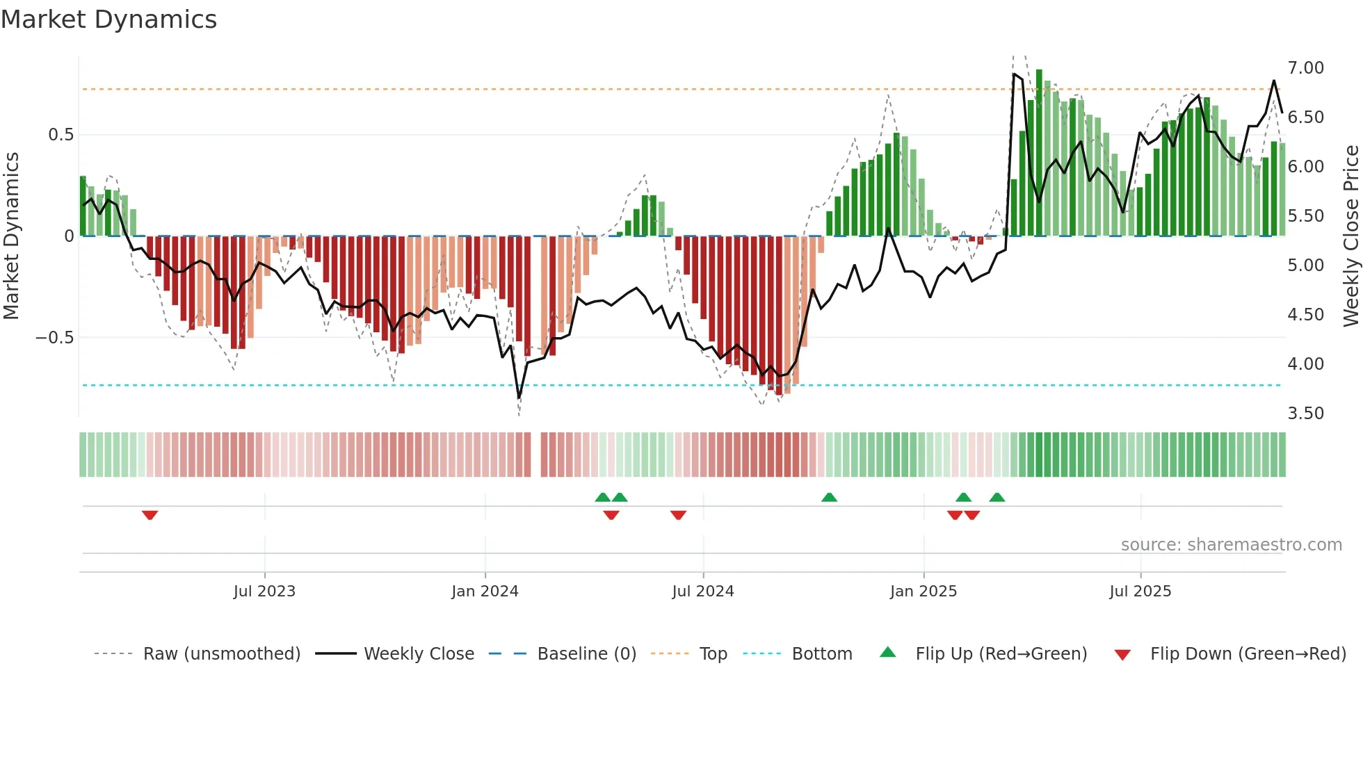 002204 weekly Market Dynamics chart