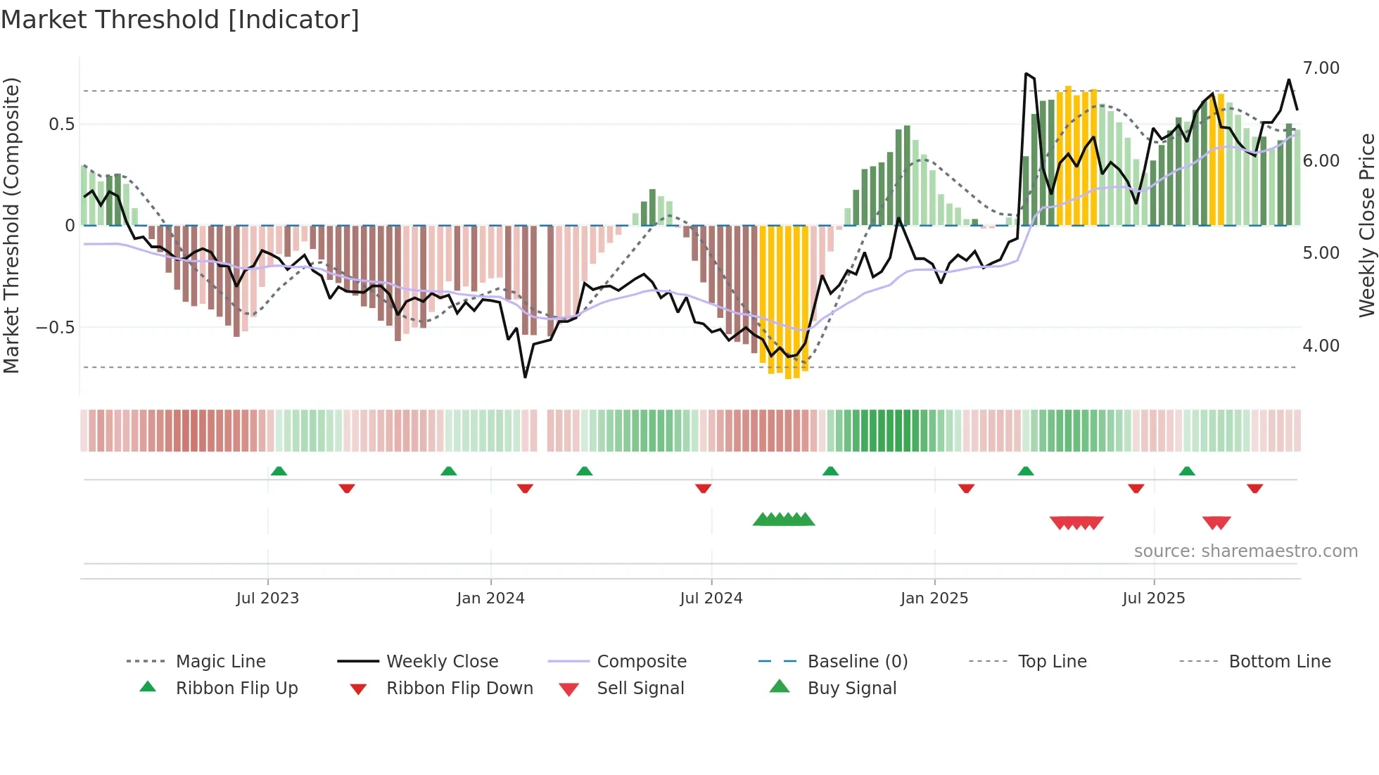 002204 weekly Market Threshold chart
