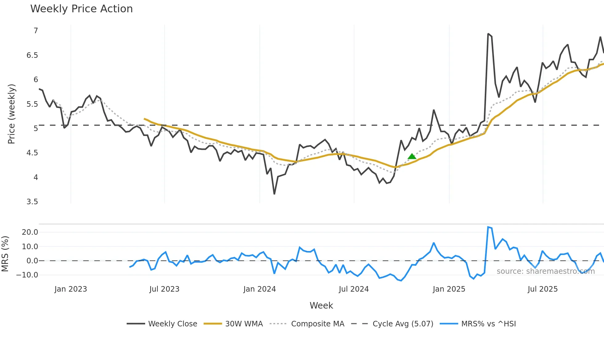 002204 weekly Price Action chart, closing 2025-10-27