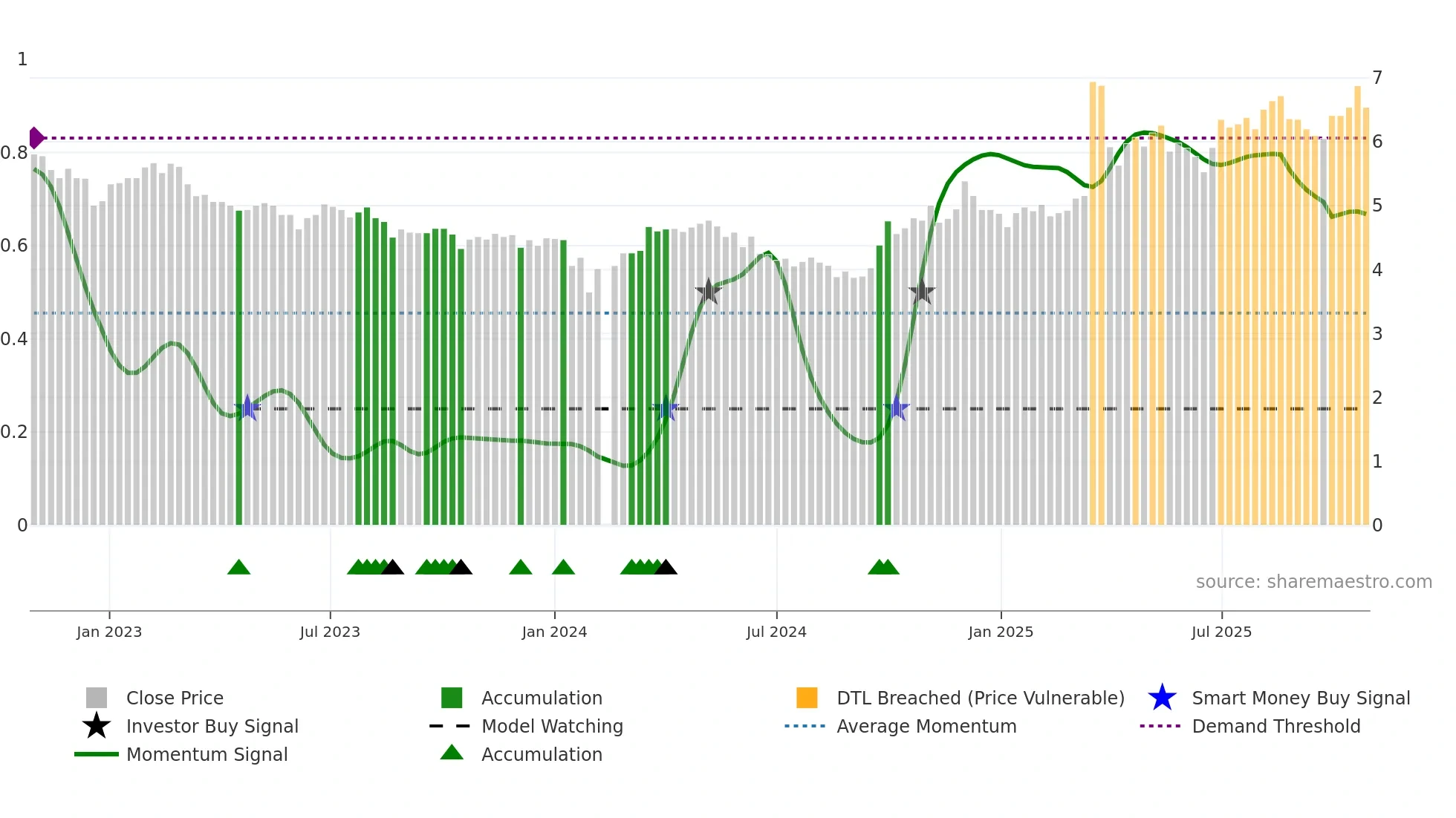002204 weekly Smart Money chart