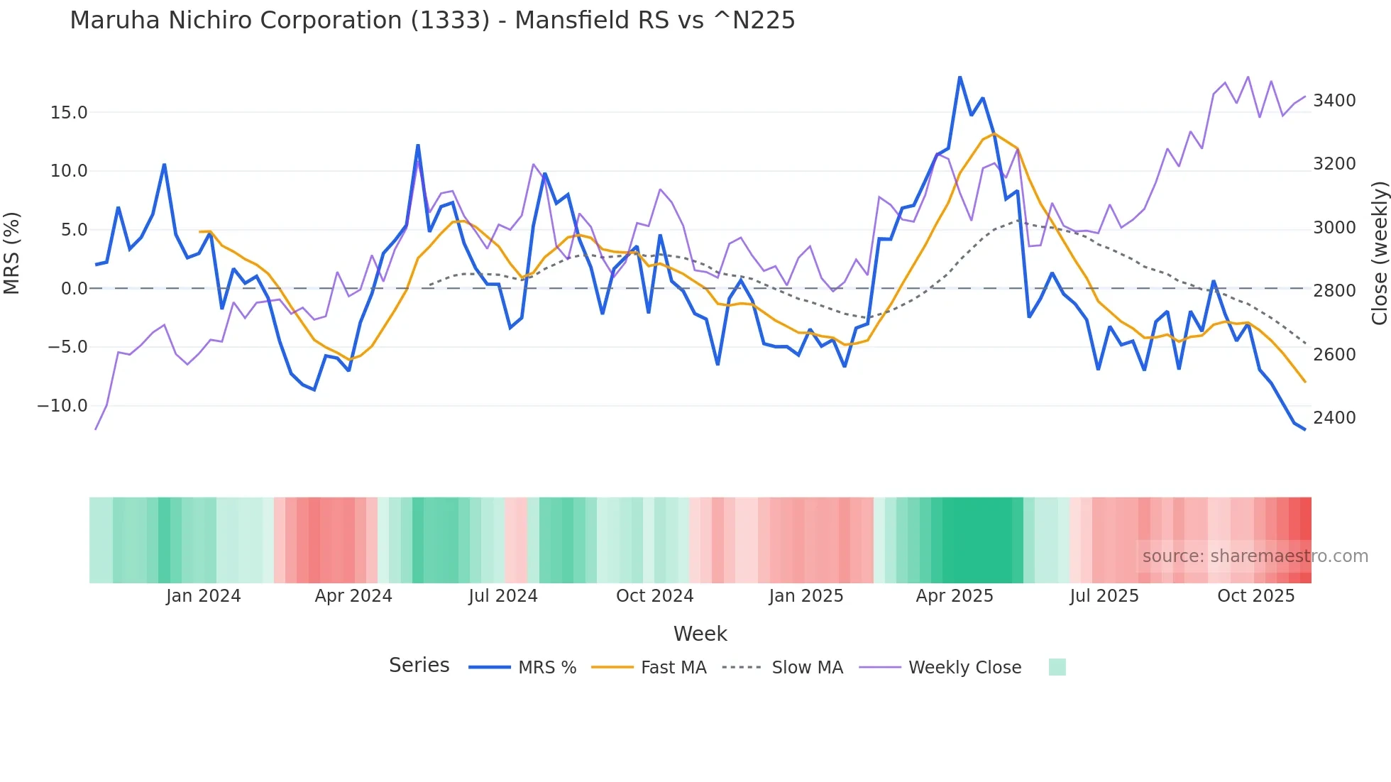 1333 Mansfield Relative Strength chart