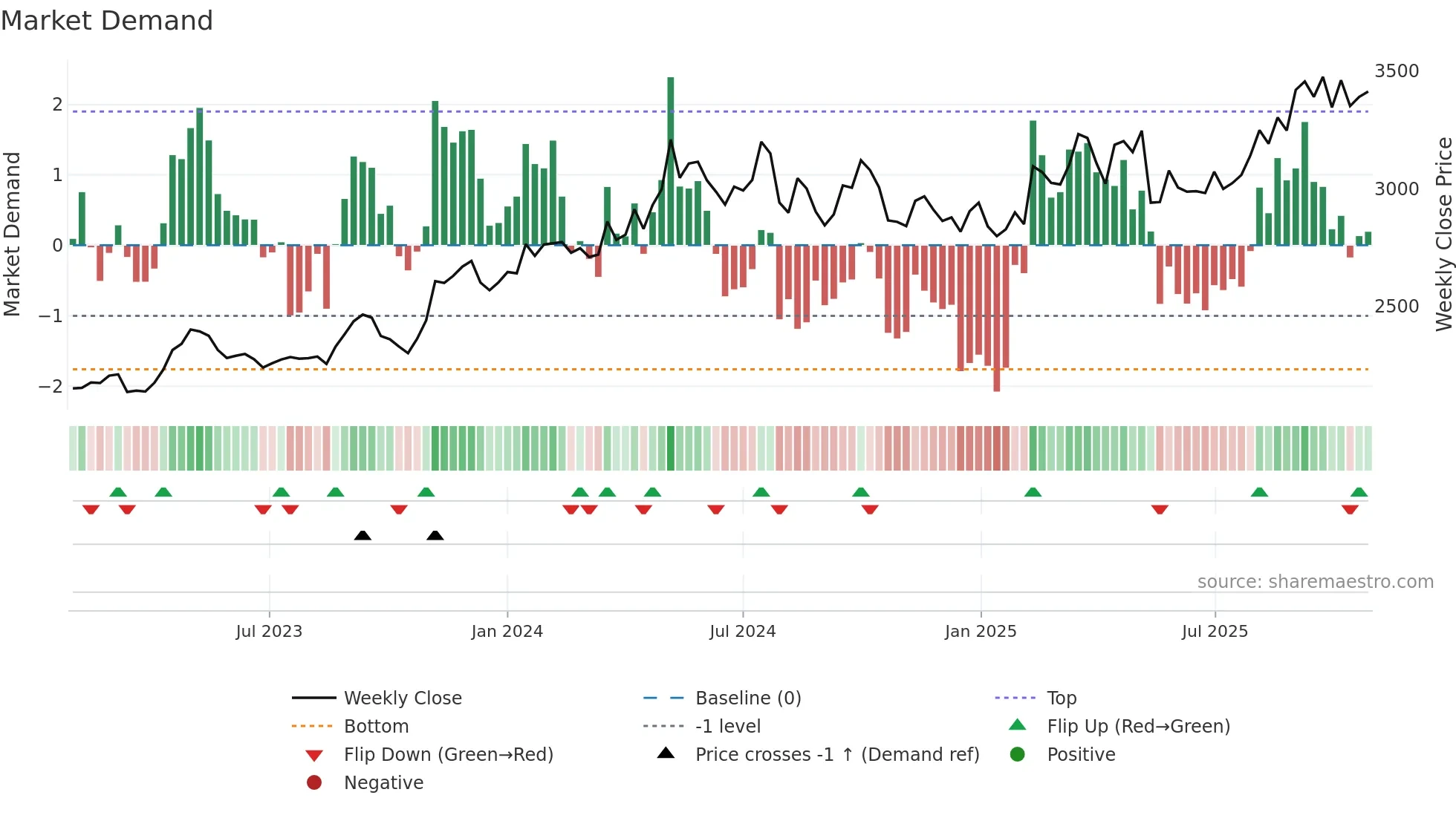 1333 weekly Market Demand chart