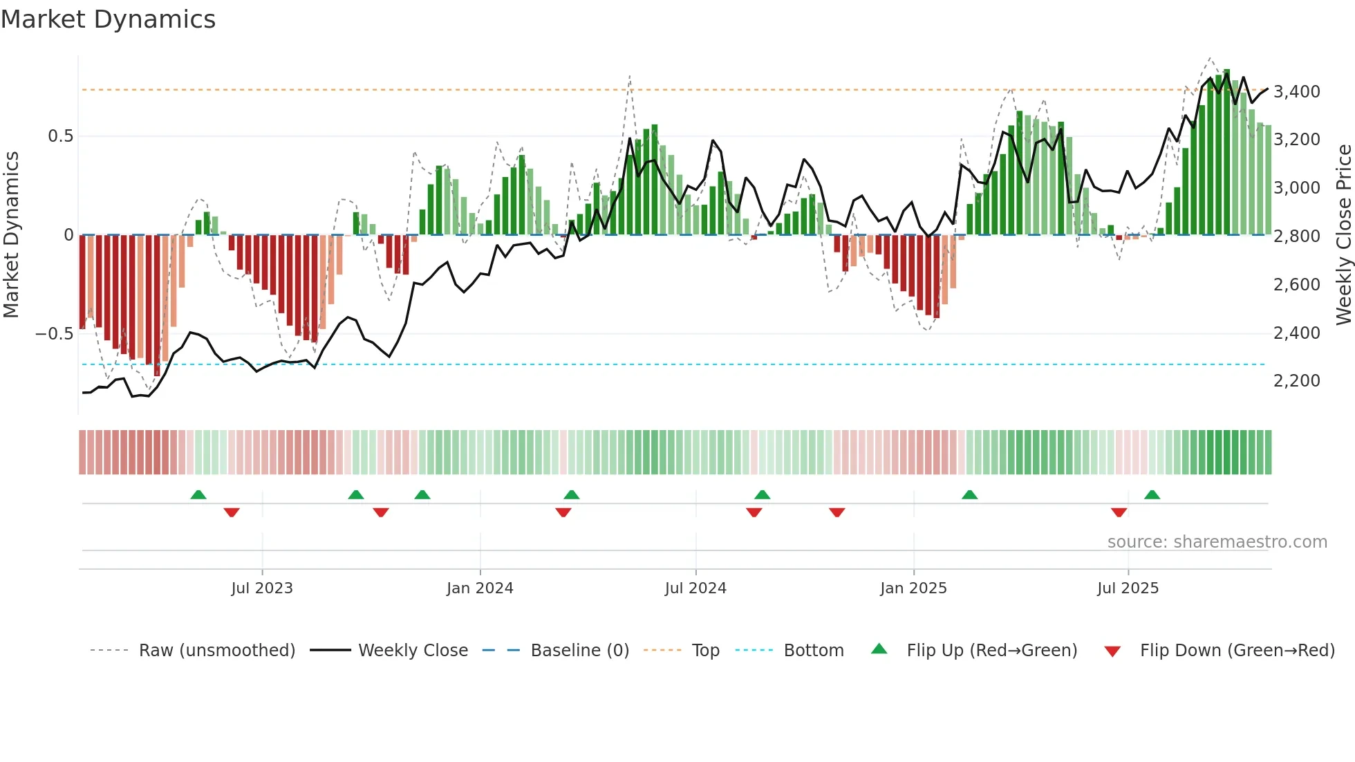 1333 weekly Market Dynamics chart