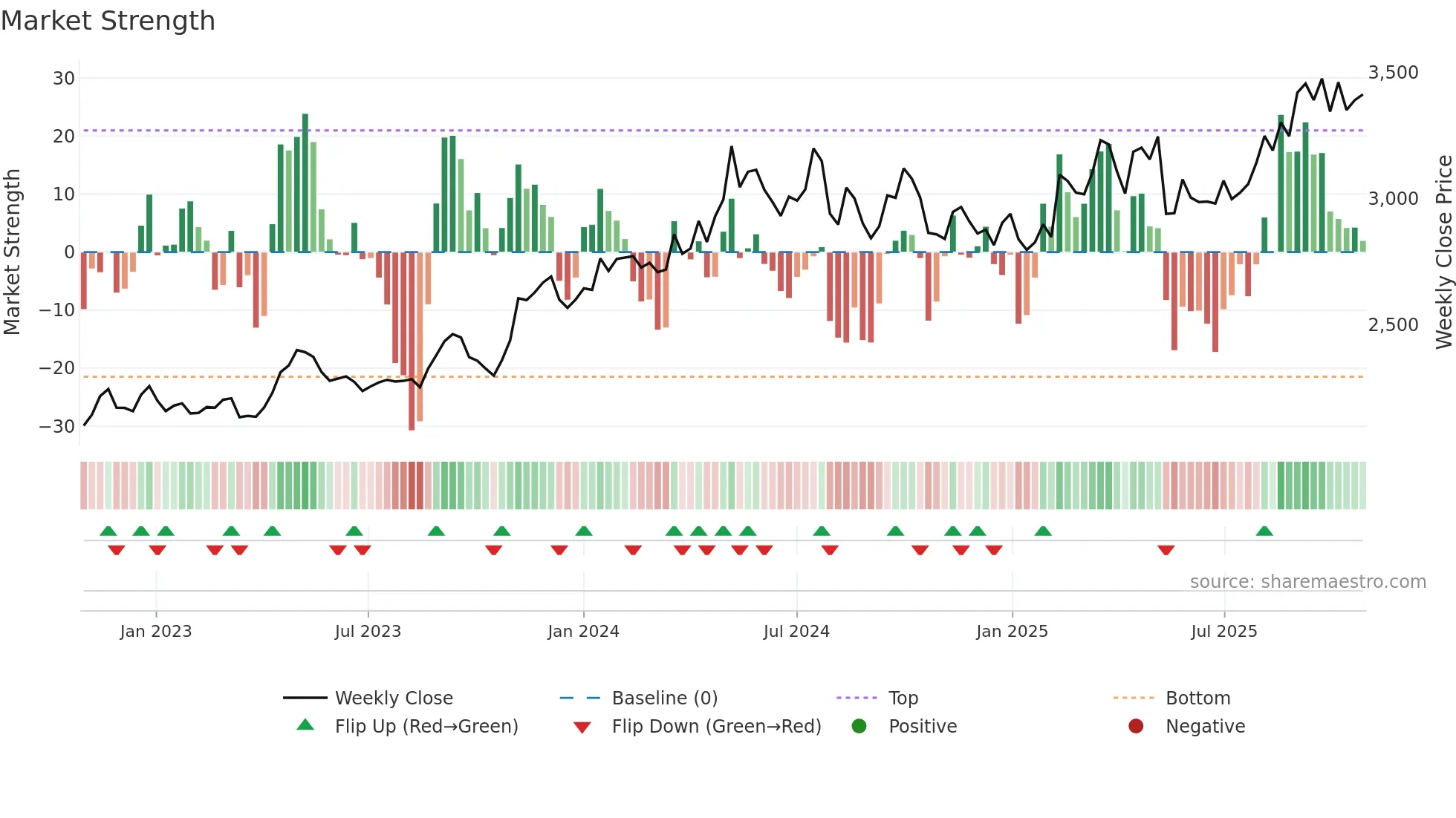 1333 weekly Market Strength chart