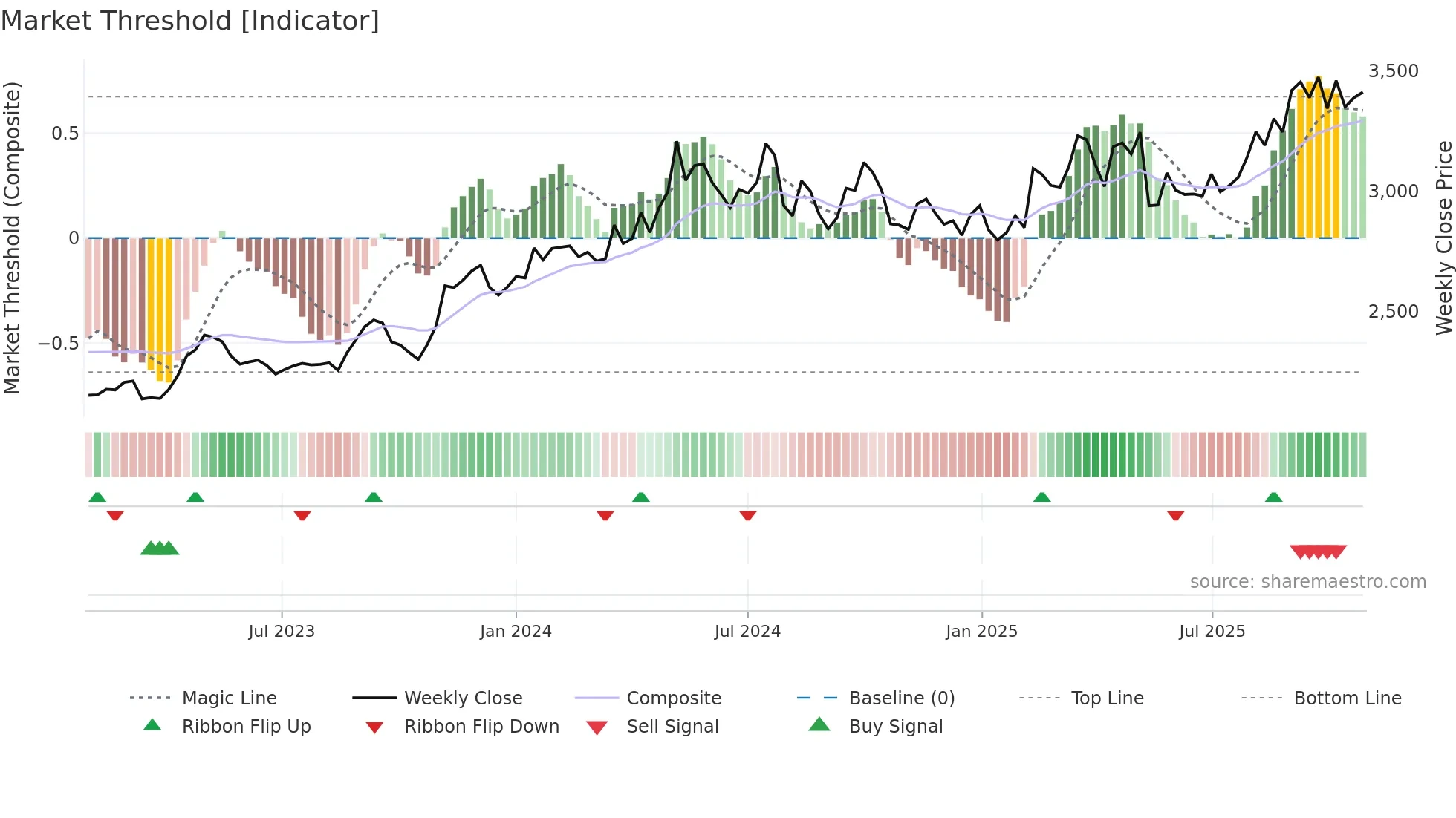 1333 weekly Market Threshold chart