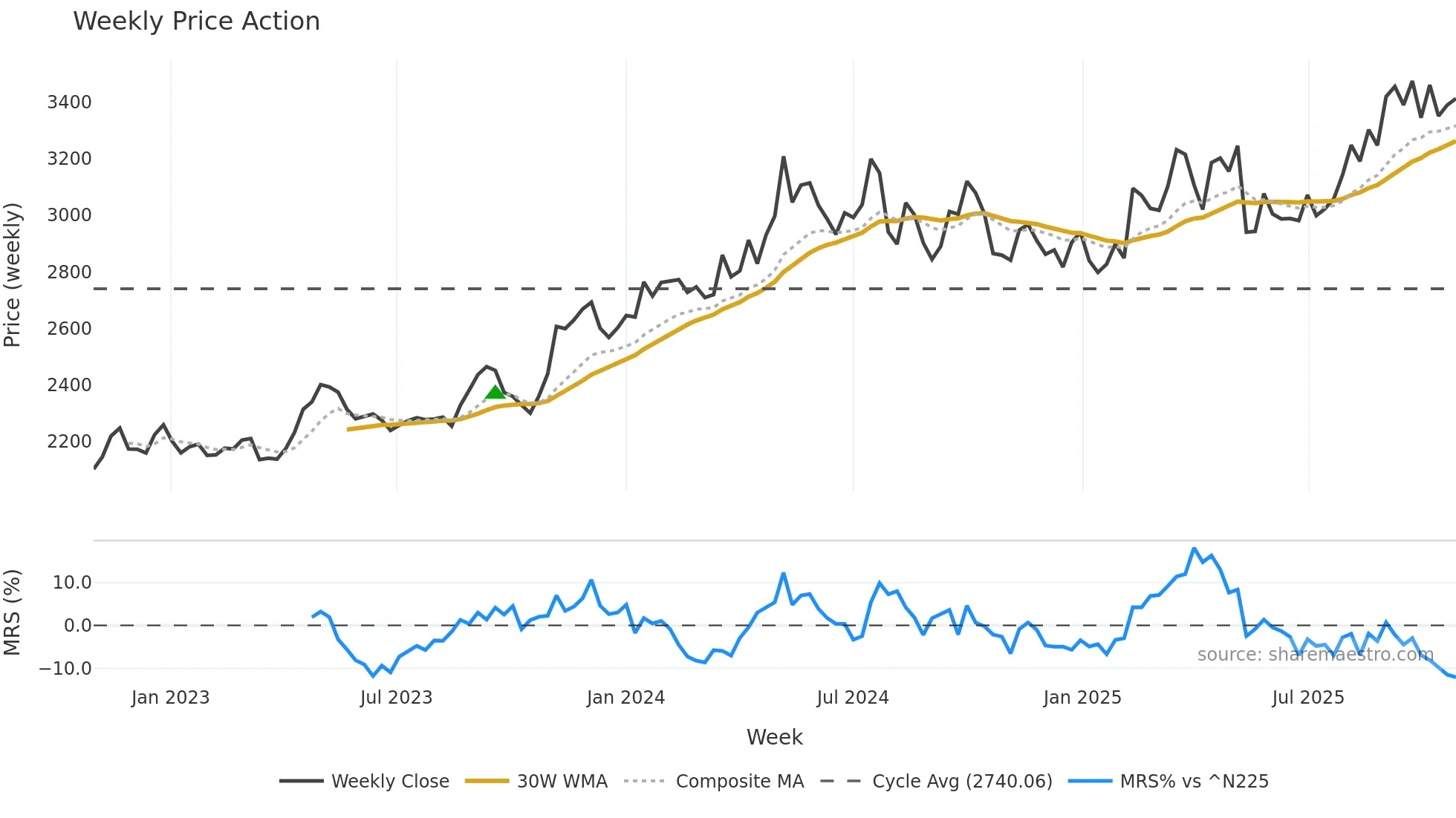 1333 weekly Price Action chart, closing 2025-10-27